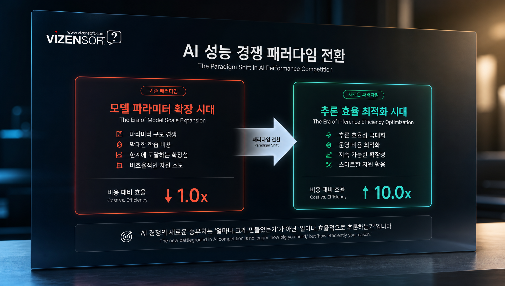AI 성능 경쟁의 축이 모델 크기에서 추론 효율로 이동하는 변곡점을 강조하는 전략 분석