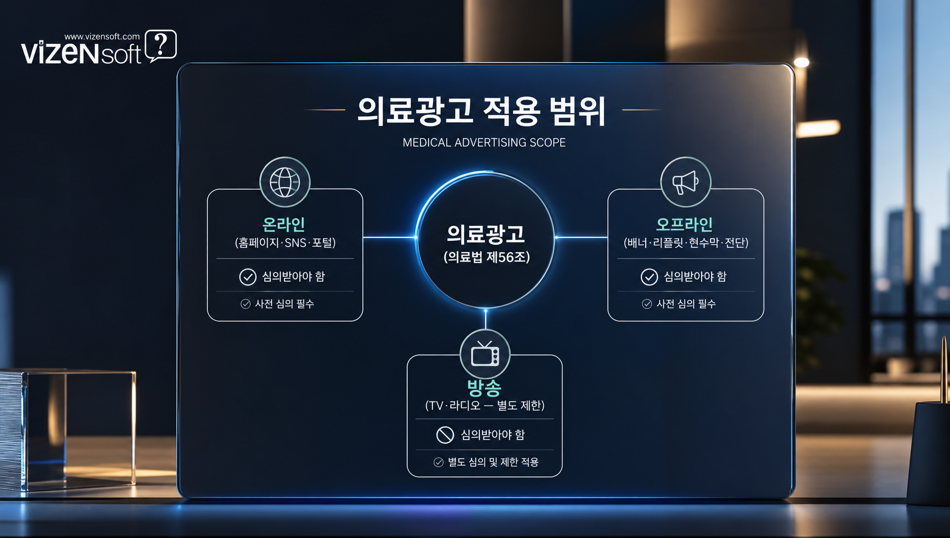 병원 인쇄물이 의료광고에 해당하는 법적 근거를 설명하는 다이어그램