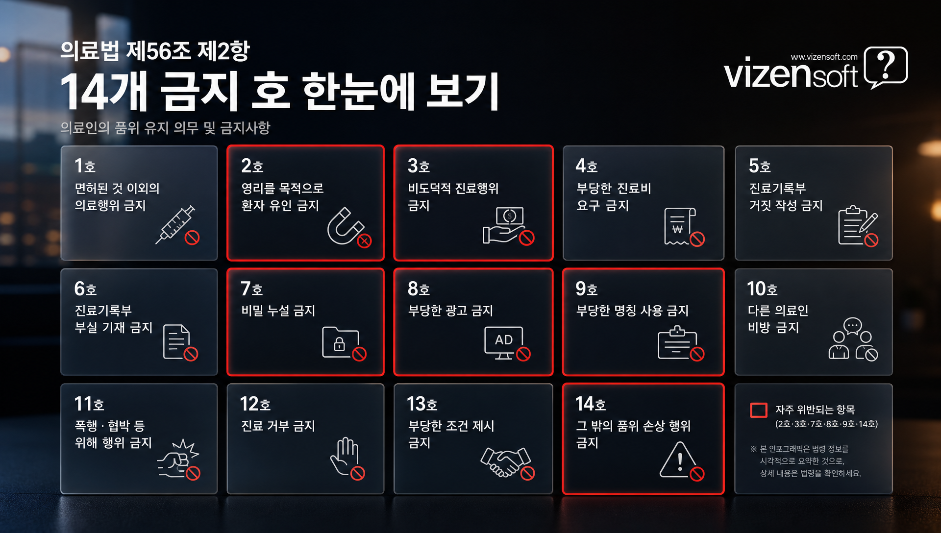 의료법 제56조 제2항의 14개 금지 광고 조항을 나열한 표