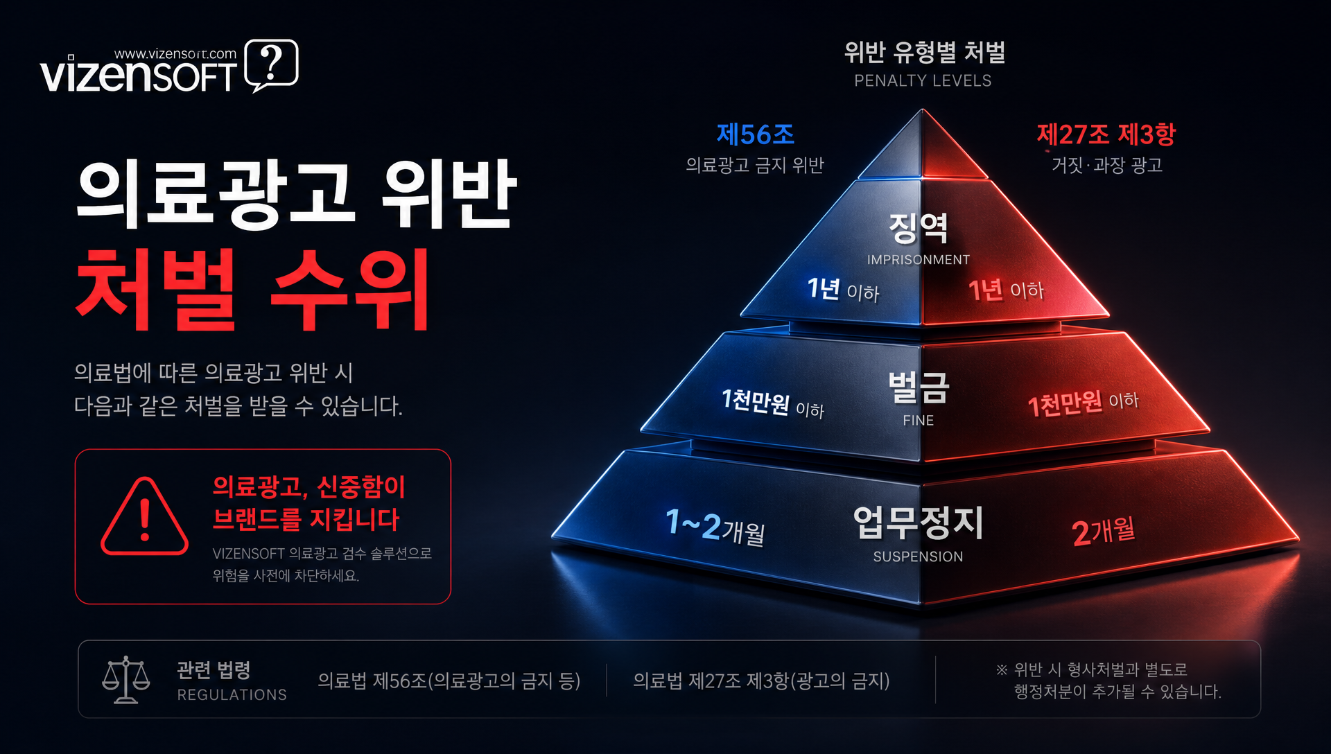 의료광고 위반으로 인한 형사처벌과 업무정지 처분 규정