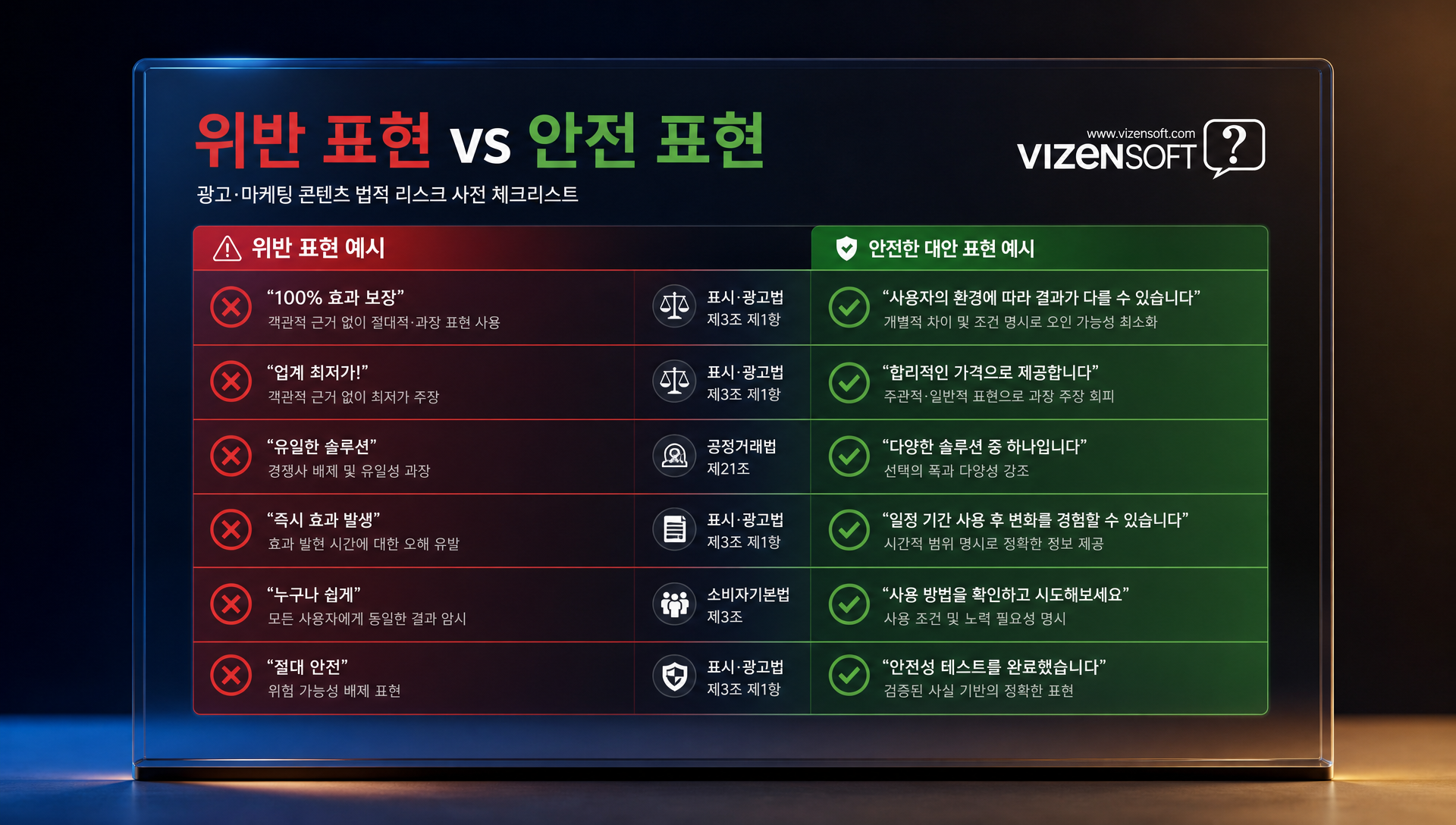 위반 표현과 안전한 대안 표현을 비교하는 실무 사례표