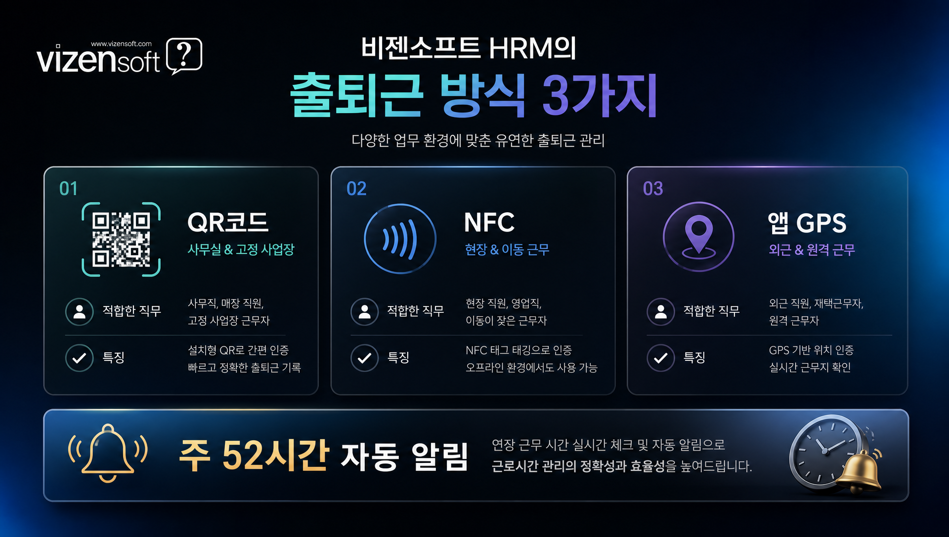 QR코드, NFC, GPS 앱 등 다양한 출퇴근 방식 설명 차트