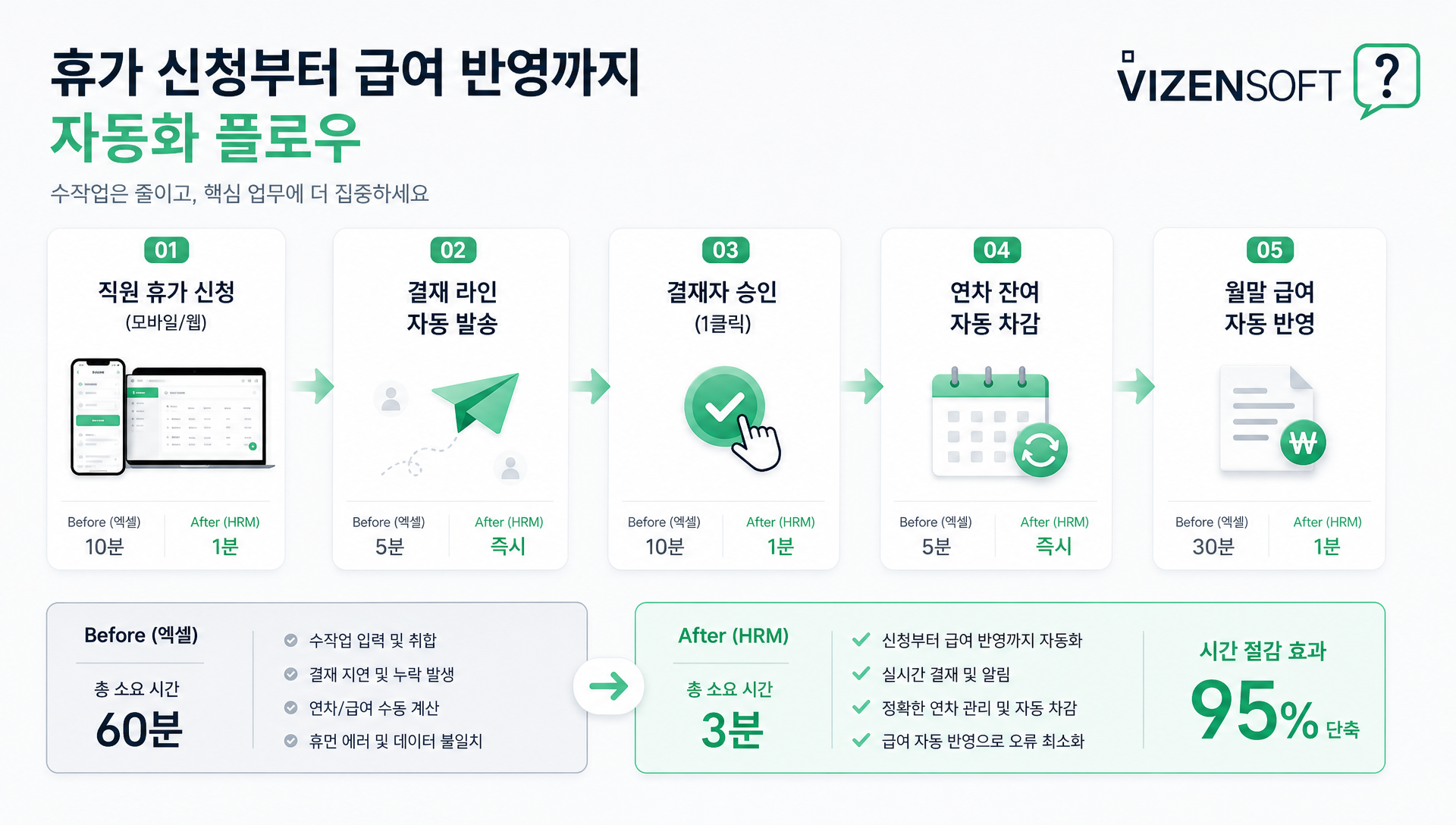 휴가 신청부터 급여 반영까지의 자동화 프로세스 흐름도