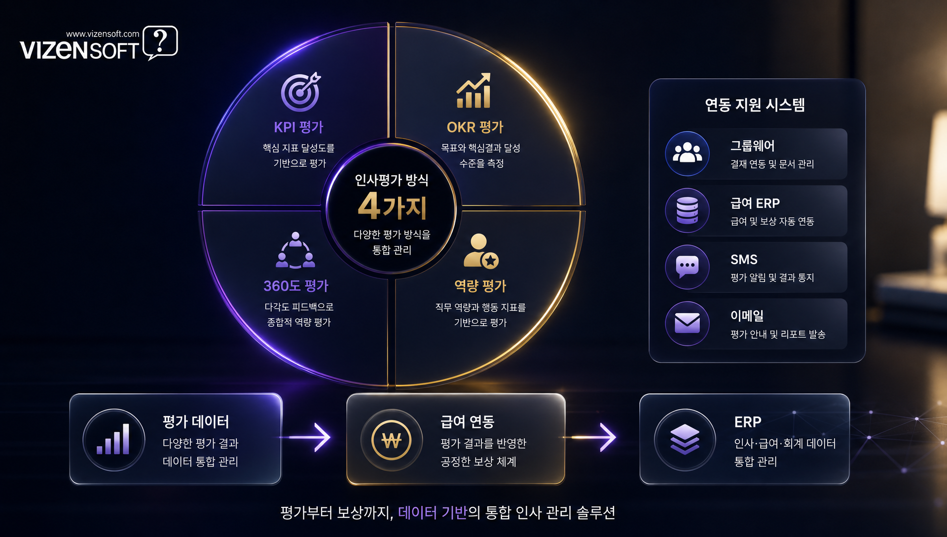 인사평가 및 급여 연동 시스템의 데이터 흐름 다이어그램