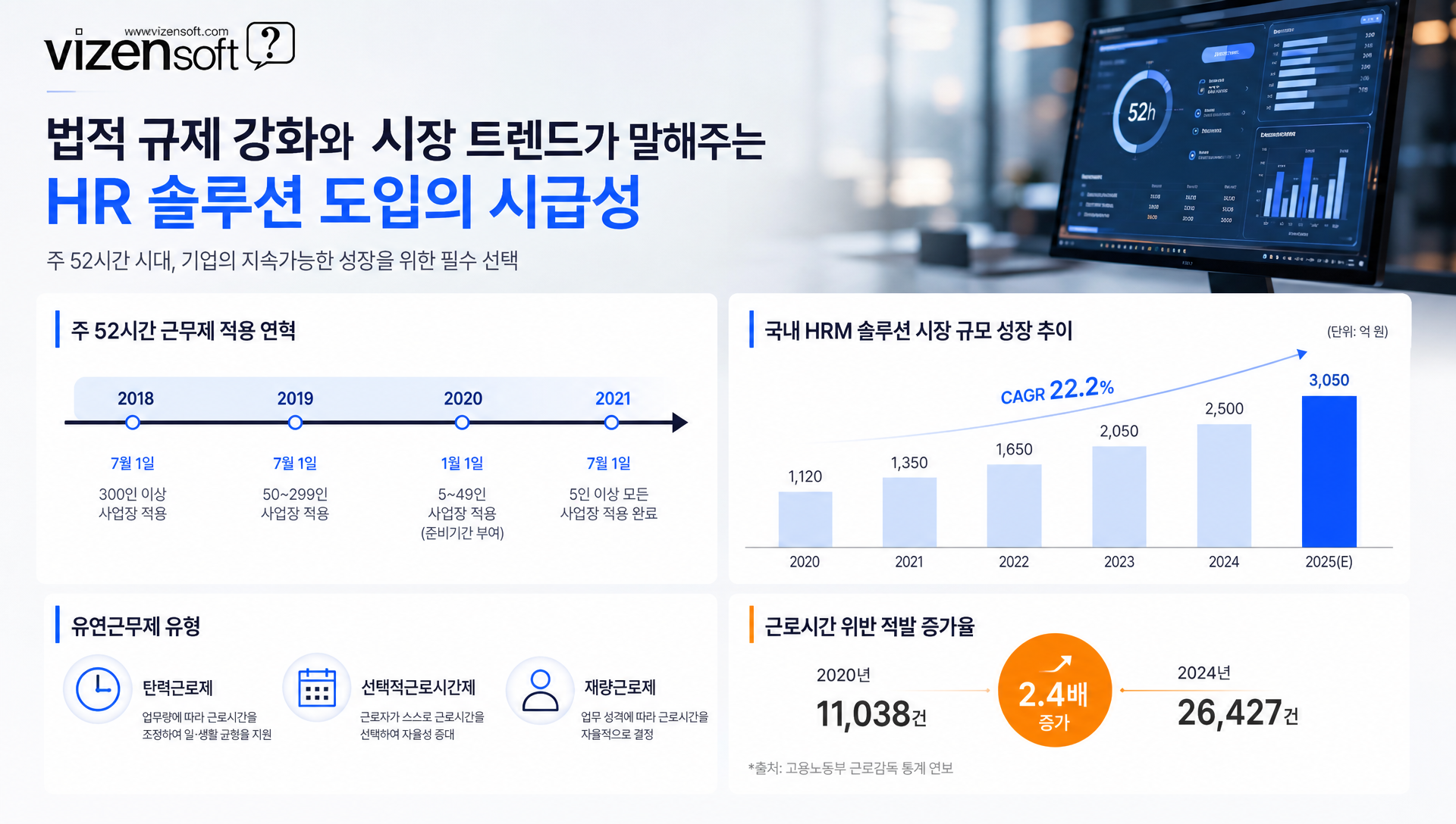 주 52시간 근무제 시행 이후 근태관리 트렌드 변화 그래프