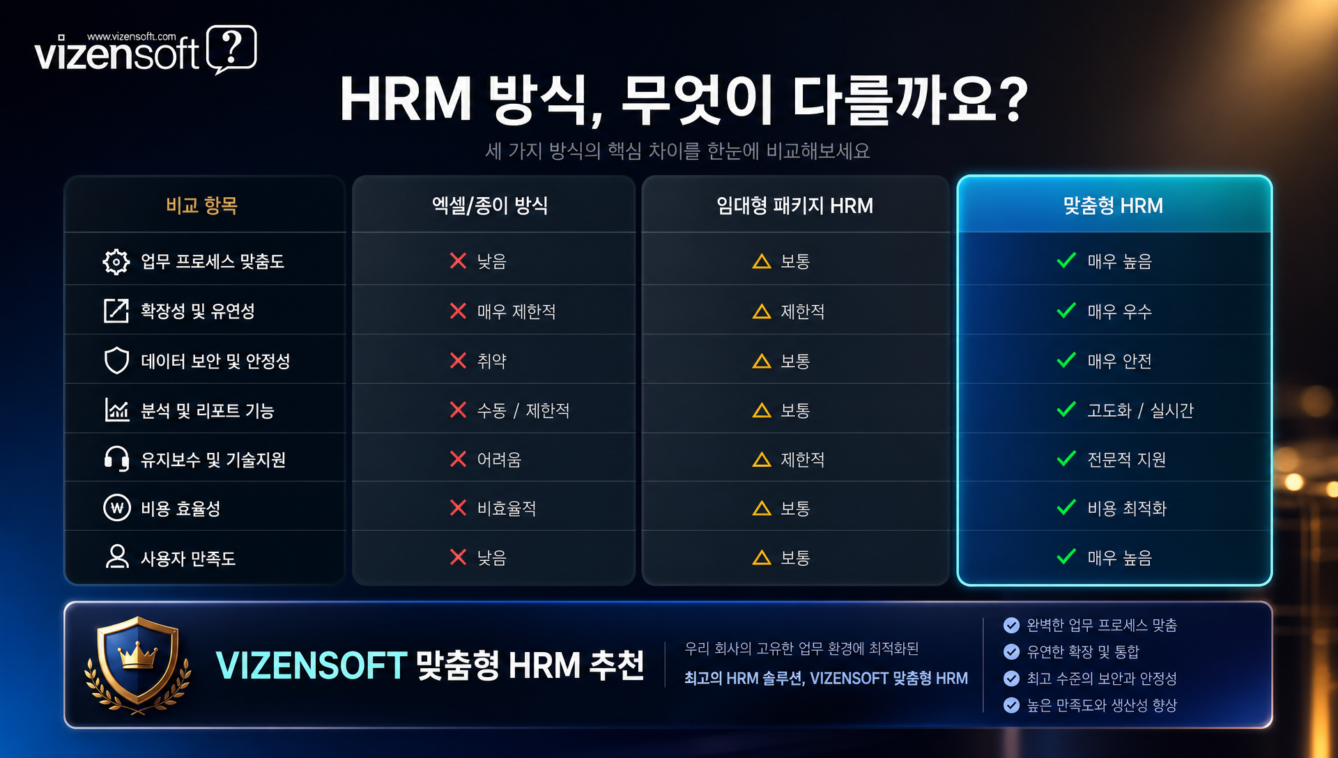 엑셀 vs 패키지형 HRM vs 맞춤형 HRM 기능 비교 표