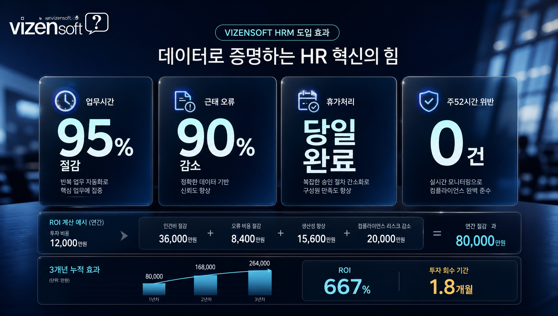 맞춤형 HRM 도입 효과와 ROI 분석 통계 자료