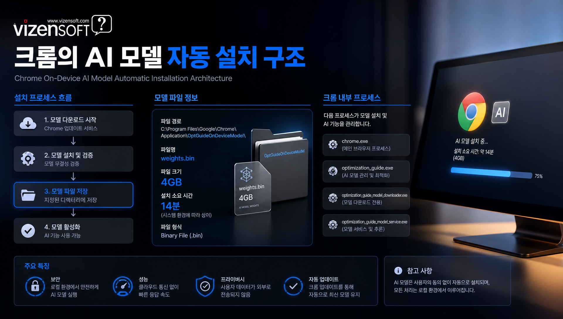 동의 없는 4GB AI 파일 자동 설치 프로세스 다이어그램