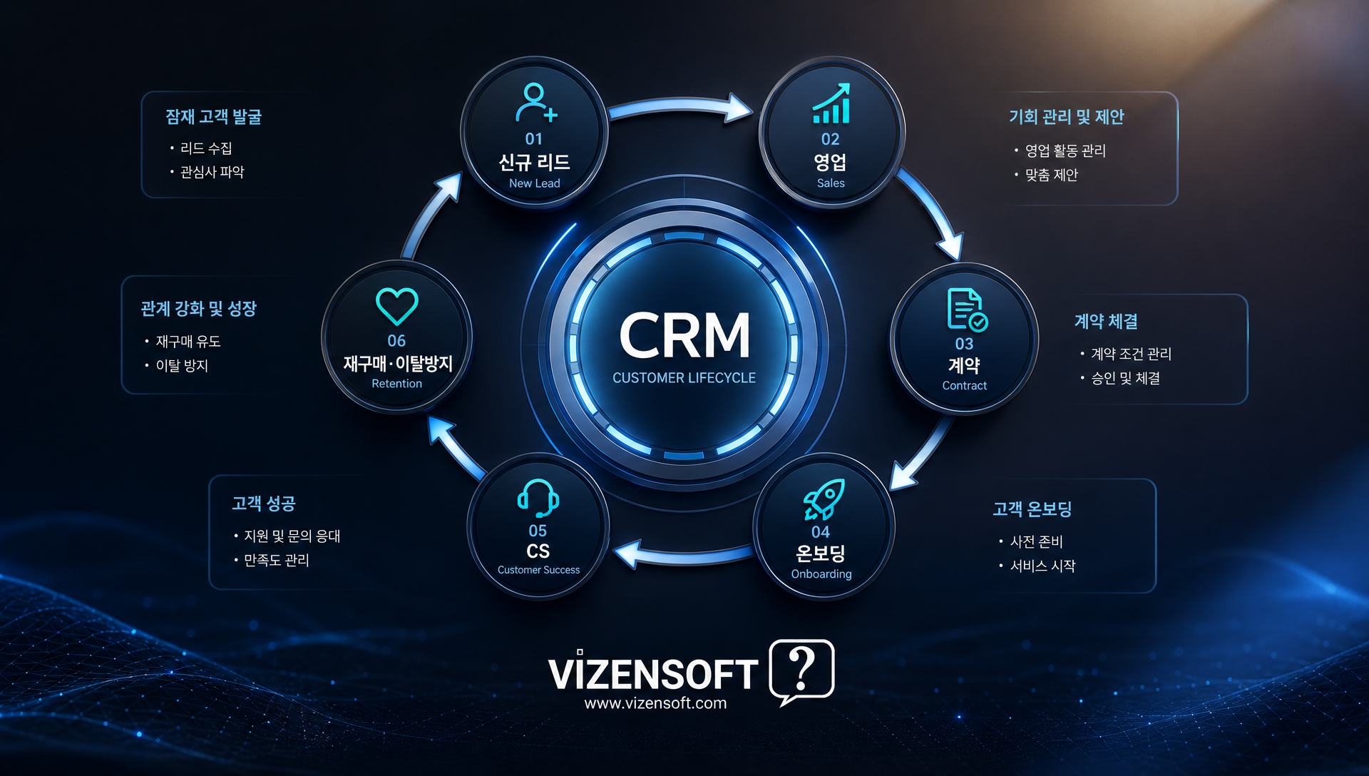 고객 라이프사이클 단계별 관리 프로세스 흐름도