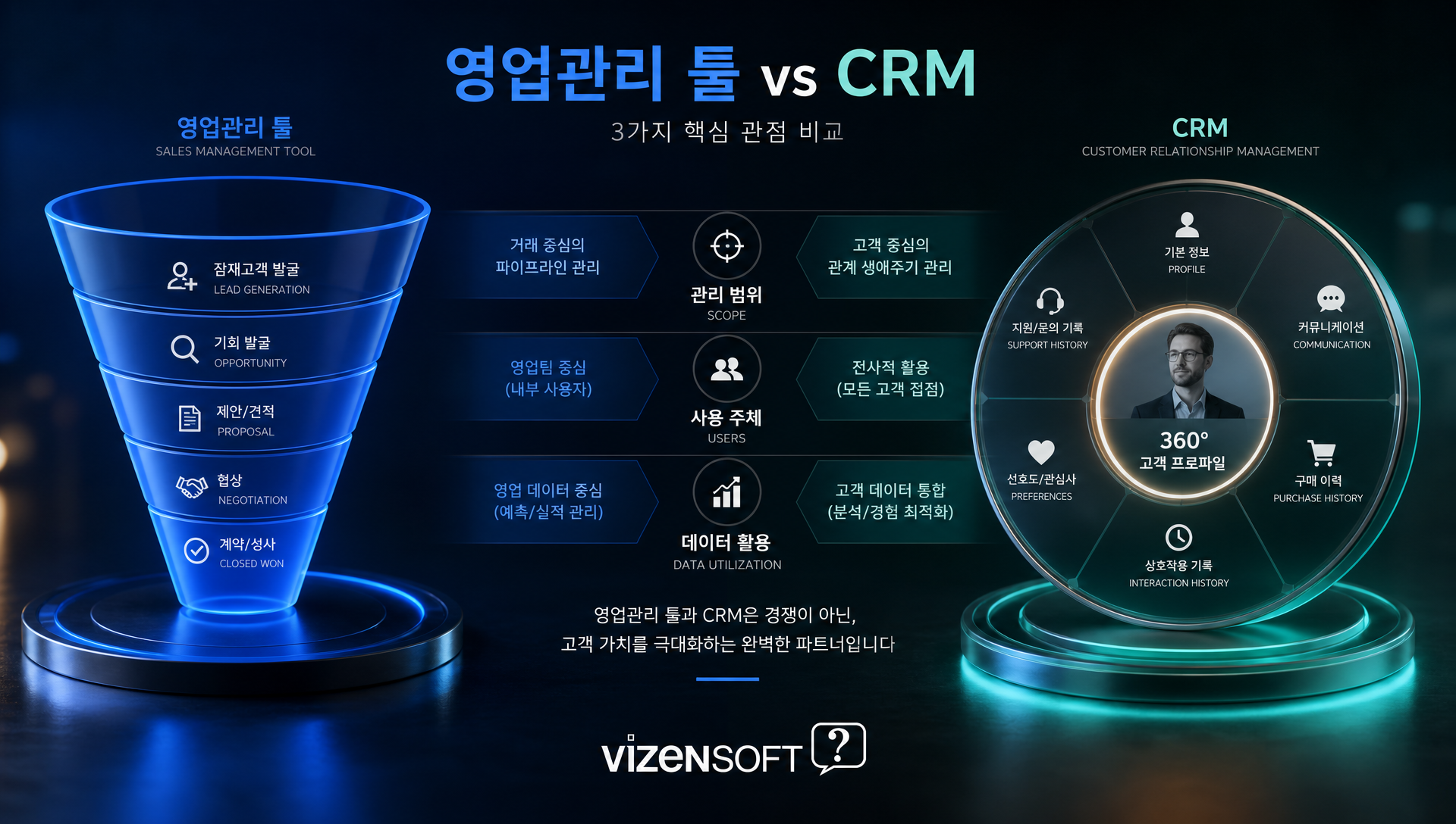 신규 리드부터 이탈 방지까지 CRM 통합 관리 체계
