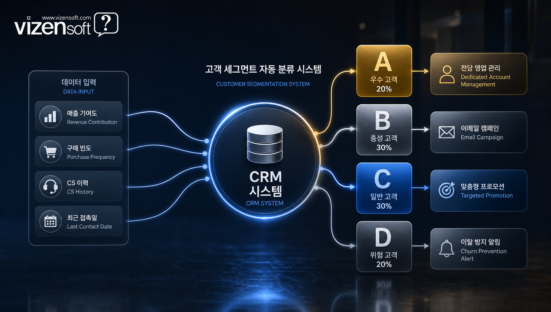 마케팅·영업·CS 부서 데이터 통합 협업 구조