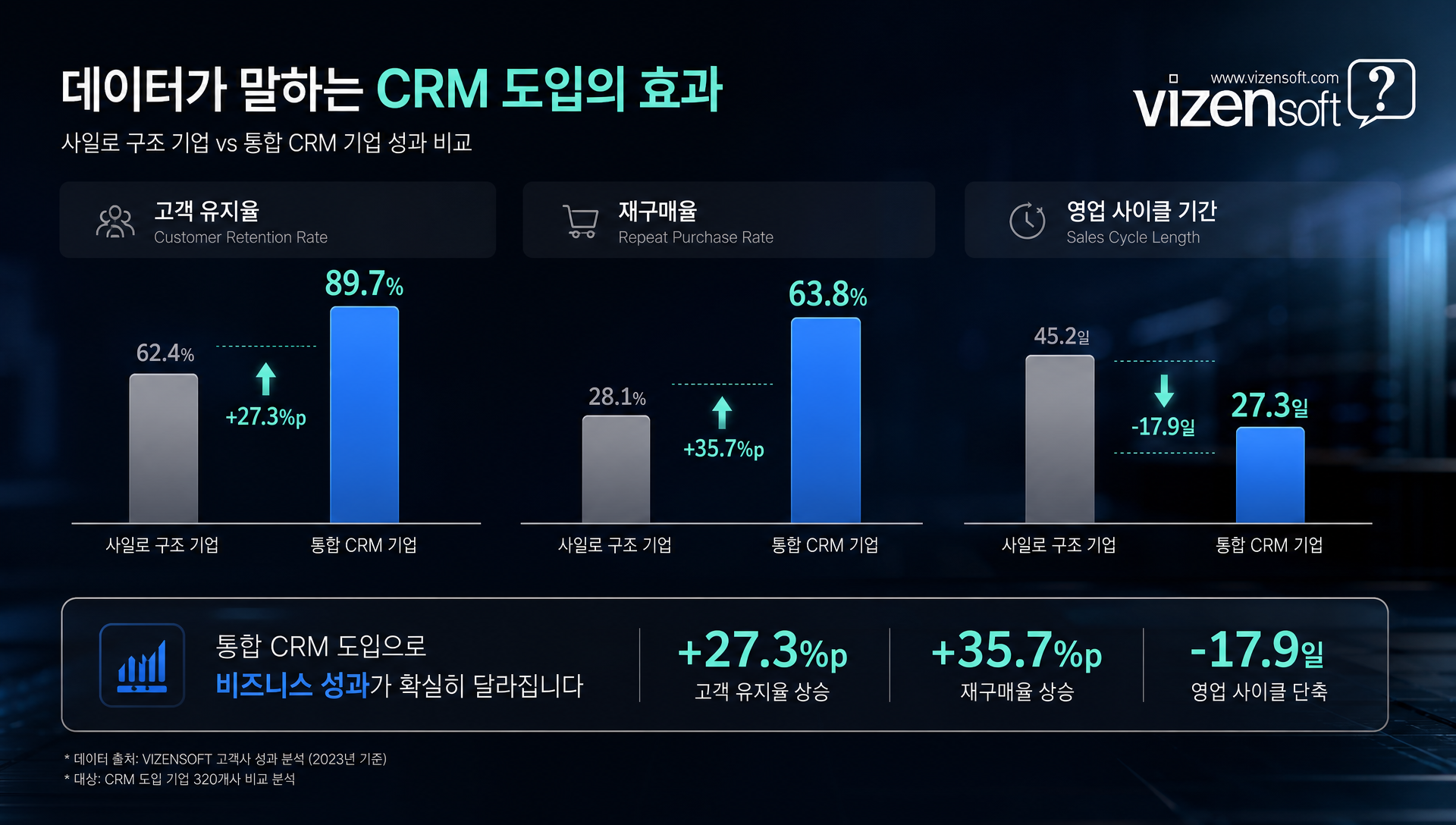 자체 개발 vs 임대형 vs 맞춤형 CRM 방식 비교표