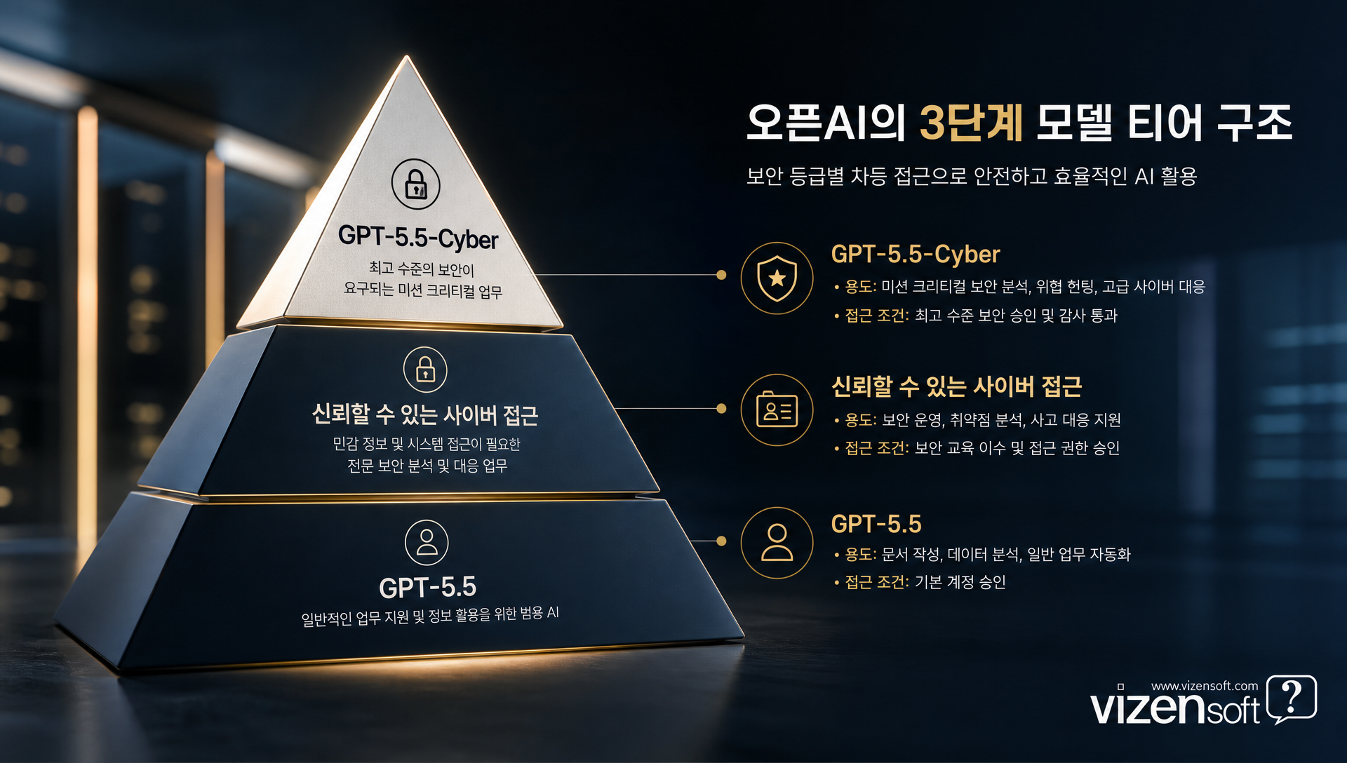 오픈AI GPT-5.5 모델 티어별 사이버 보안 기능 구분