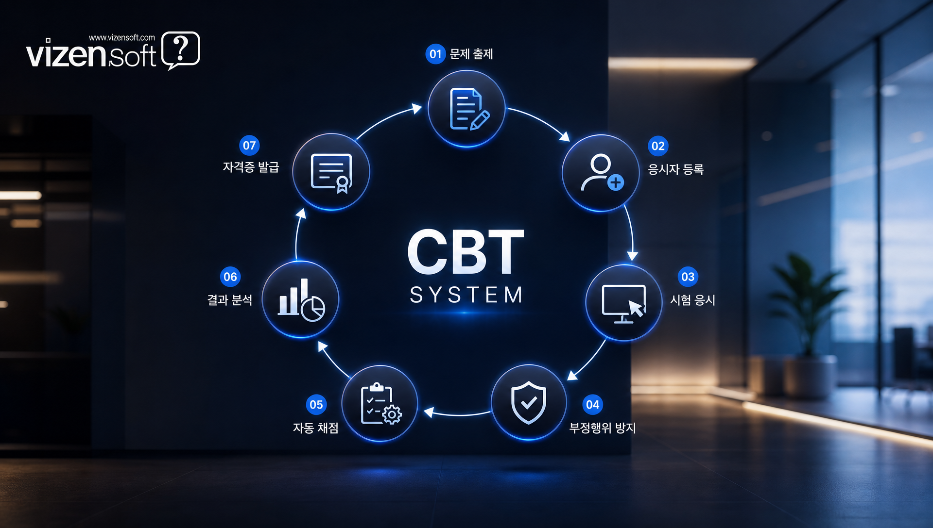 CBT 시스템의 문제은행과 자동 출제 프로세스를 보여주는 다이어그램