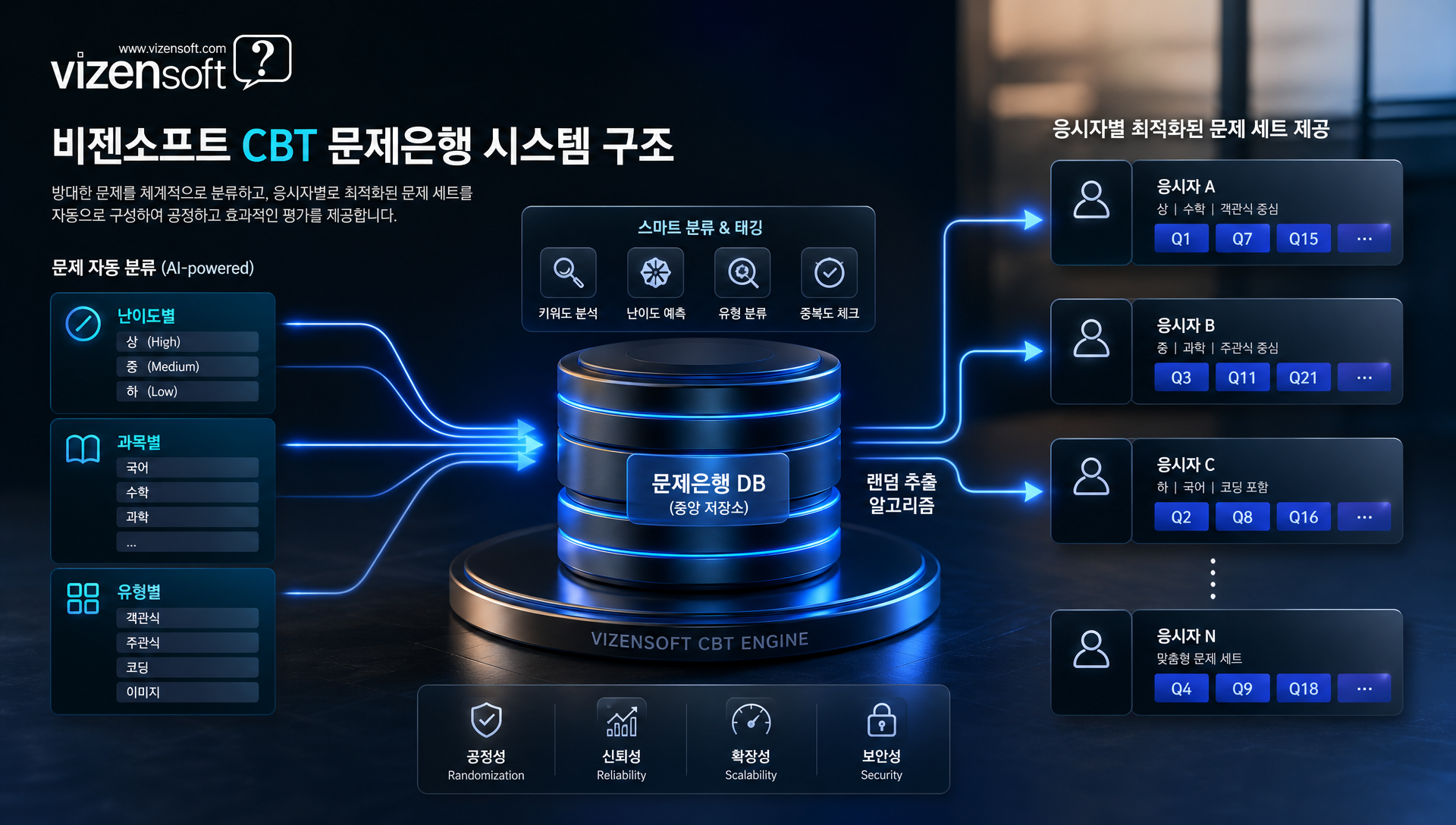 스마트 문제 출제와 난이도별 균등 배분 시스템 구조도