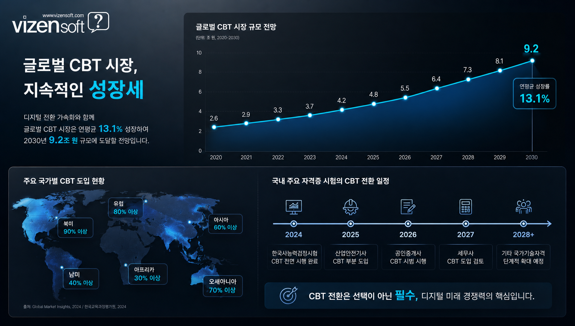 2024년 SAT 디지털 전환과 글로벌 CBT 시장 성장 추이 그래프
