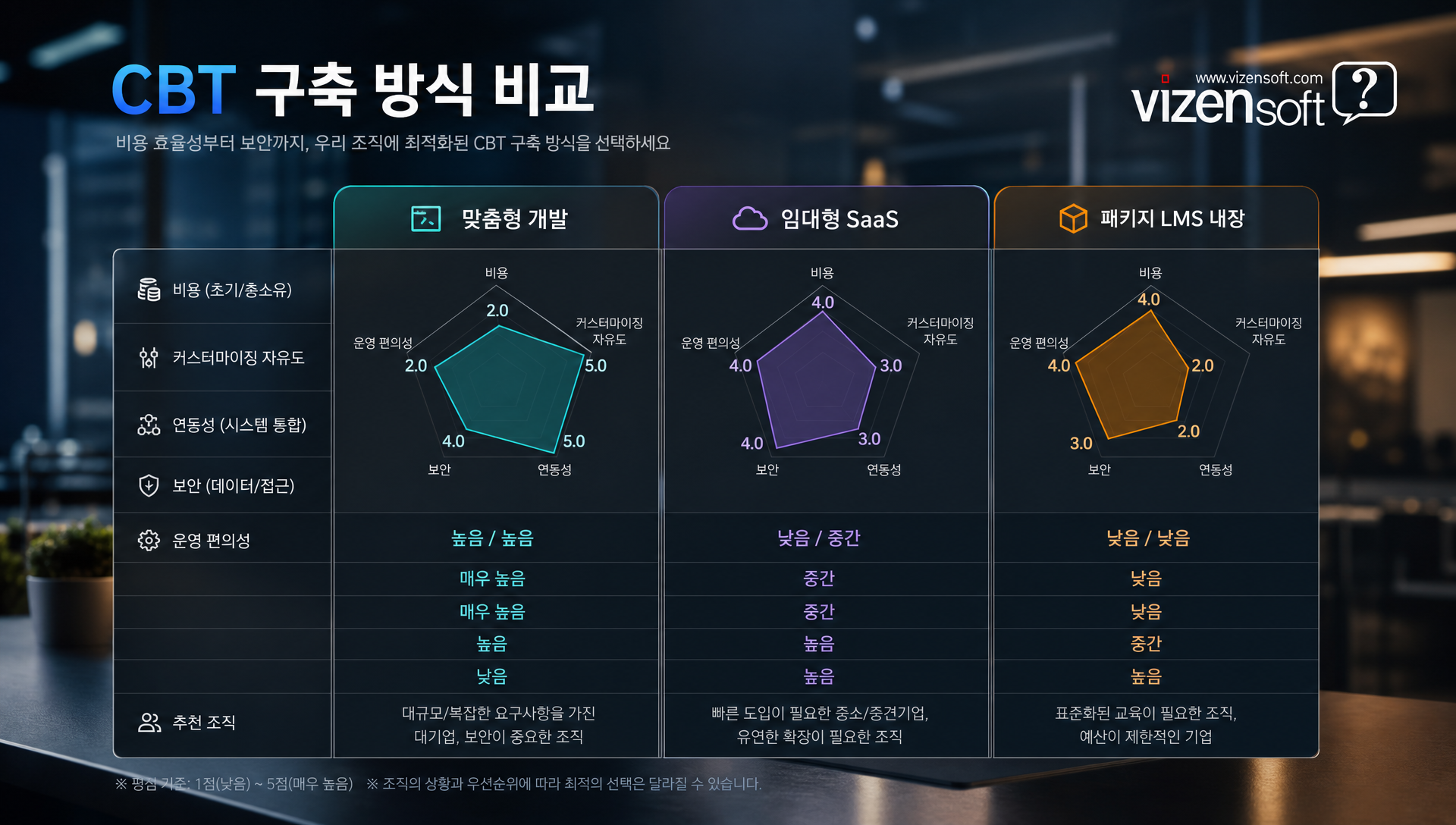 맞춤형 개발·SaaS·패키지 LMS 방식의 CBT 구축 비교 테이블