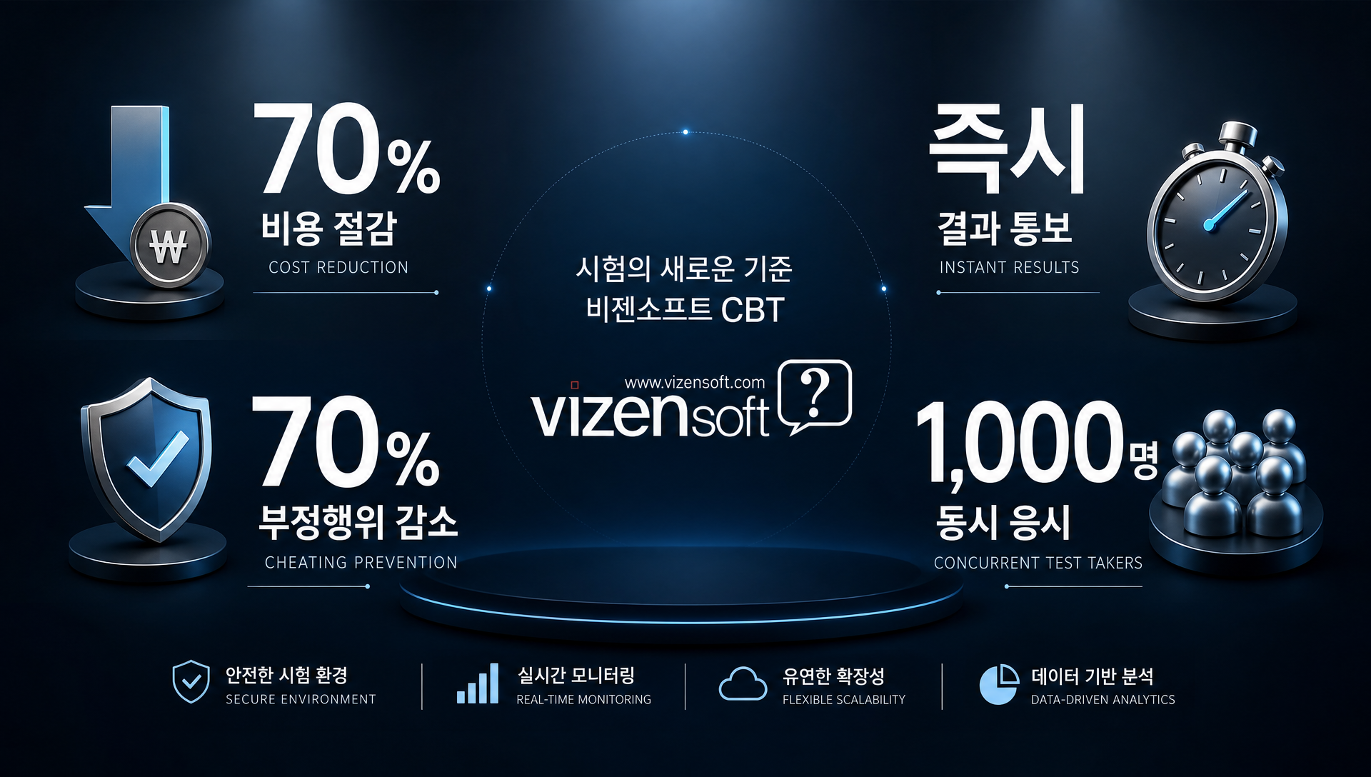 CBT 도입 후 비용 절감율·결과 통보 단축·ROI 달성 성과 지표