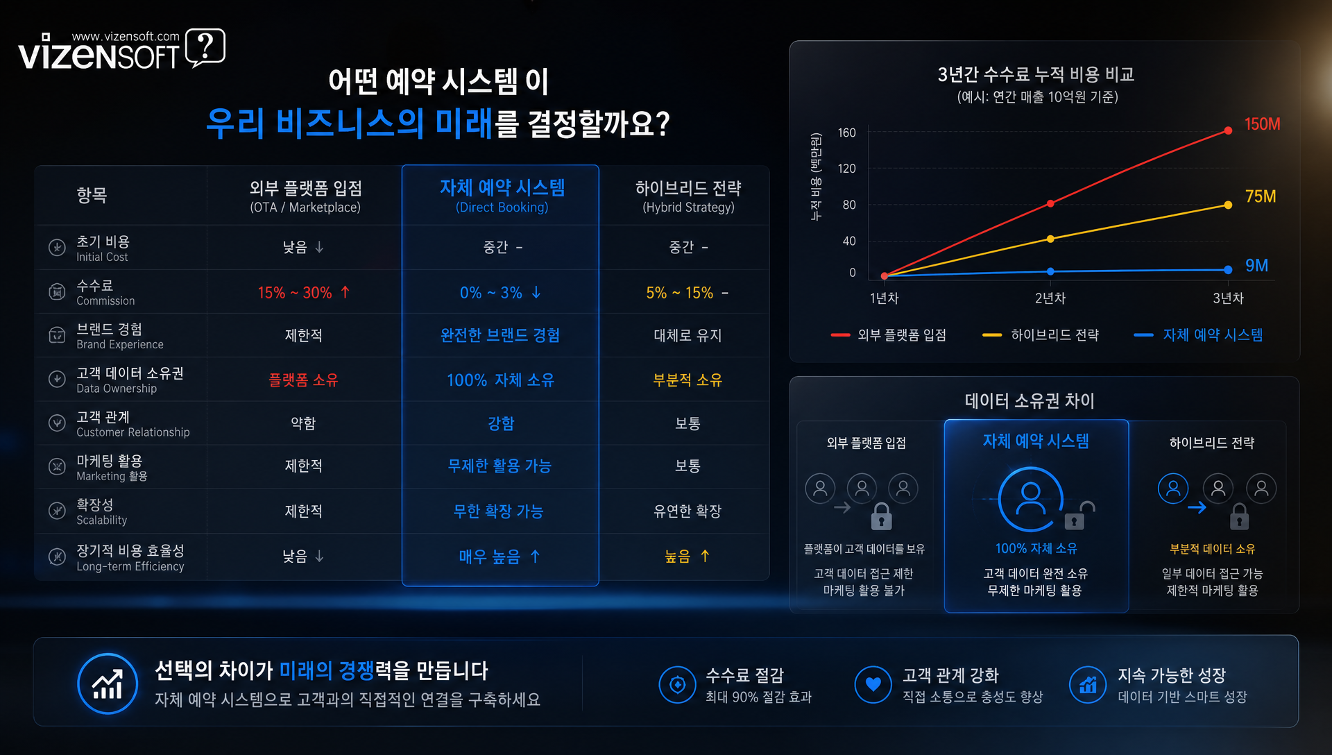 예약 시스템의 노쇼 중복예약 환불 분쟁 방지 설계 7가지 포인트