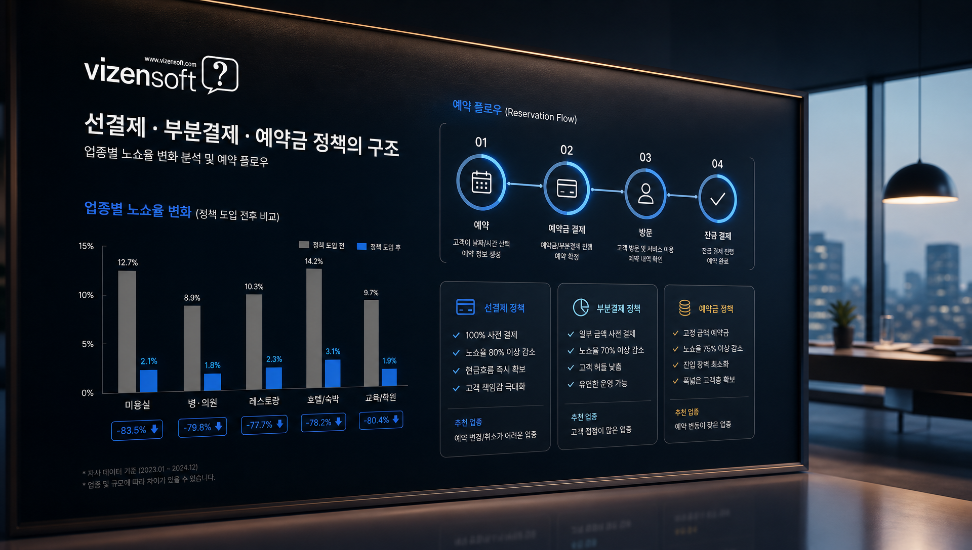 선결제와 예약금 정책이 노쇼율 감소에 미치는 영향 차트