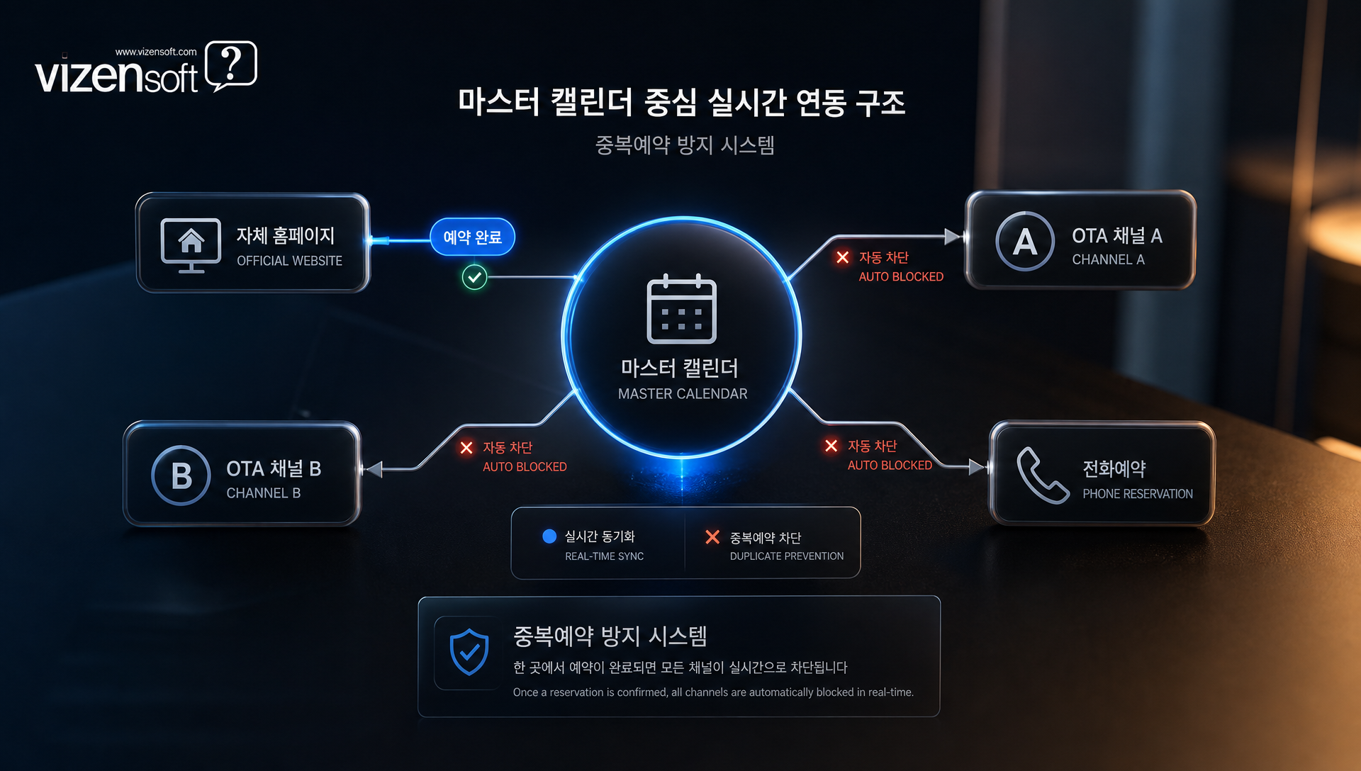 멀티채널 실시간 캘린더 동기화를 통한 중복예약 방지 구조도