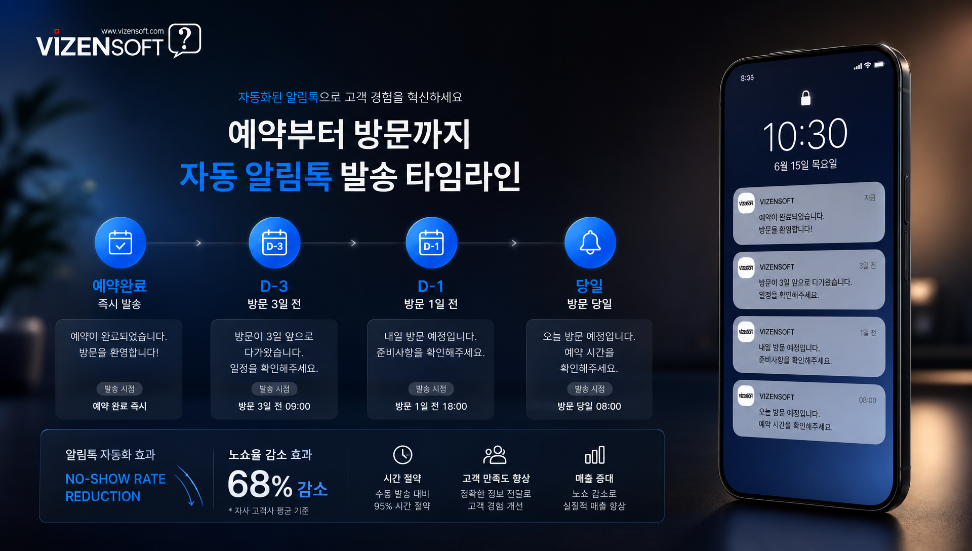 예약 예정일 기준 자동 알림톡 발송 시점별 메시지 템플릿