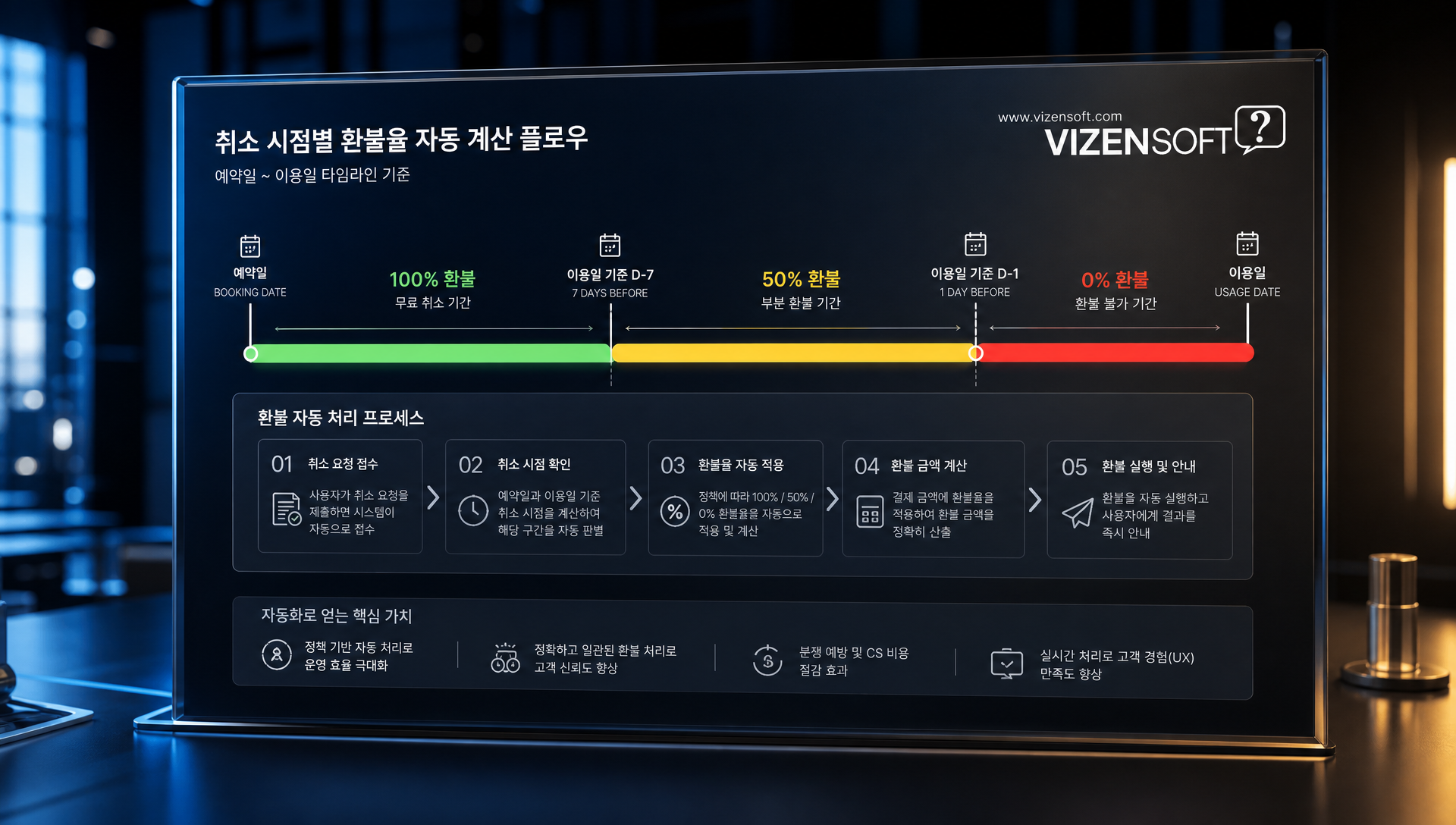 취소 시점별 환불율 자동 계산 및 환불 정책 템플릿 예시