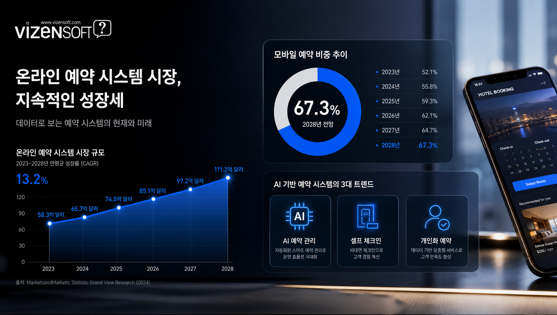글로벌 예약 시스템 시장 성장 추이와 모바일 예약 비중 증가 그래프