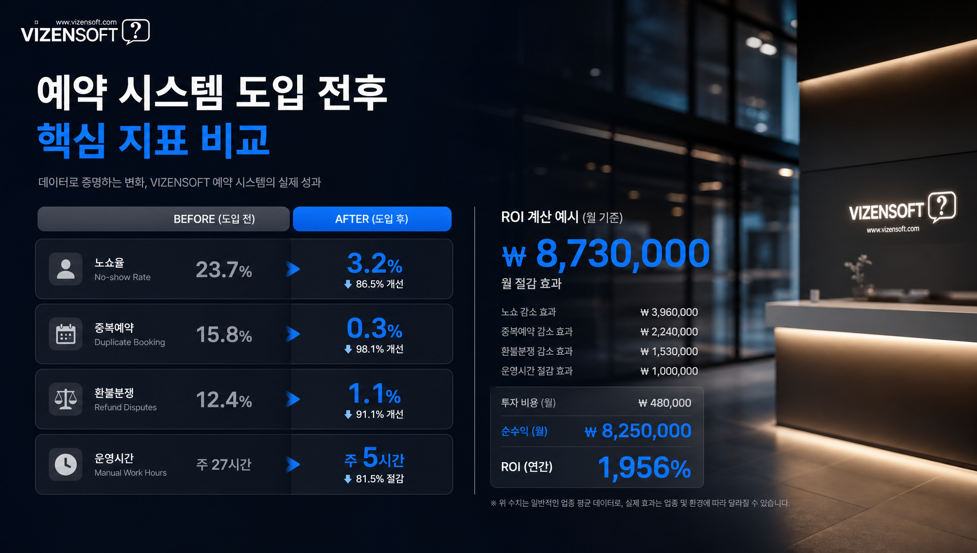예약 시스템 도입 후 노쇼율 감소와 매출 회복 효과 수치 분석