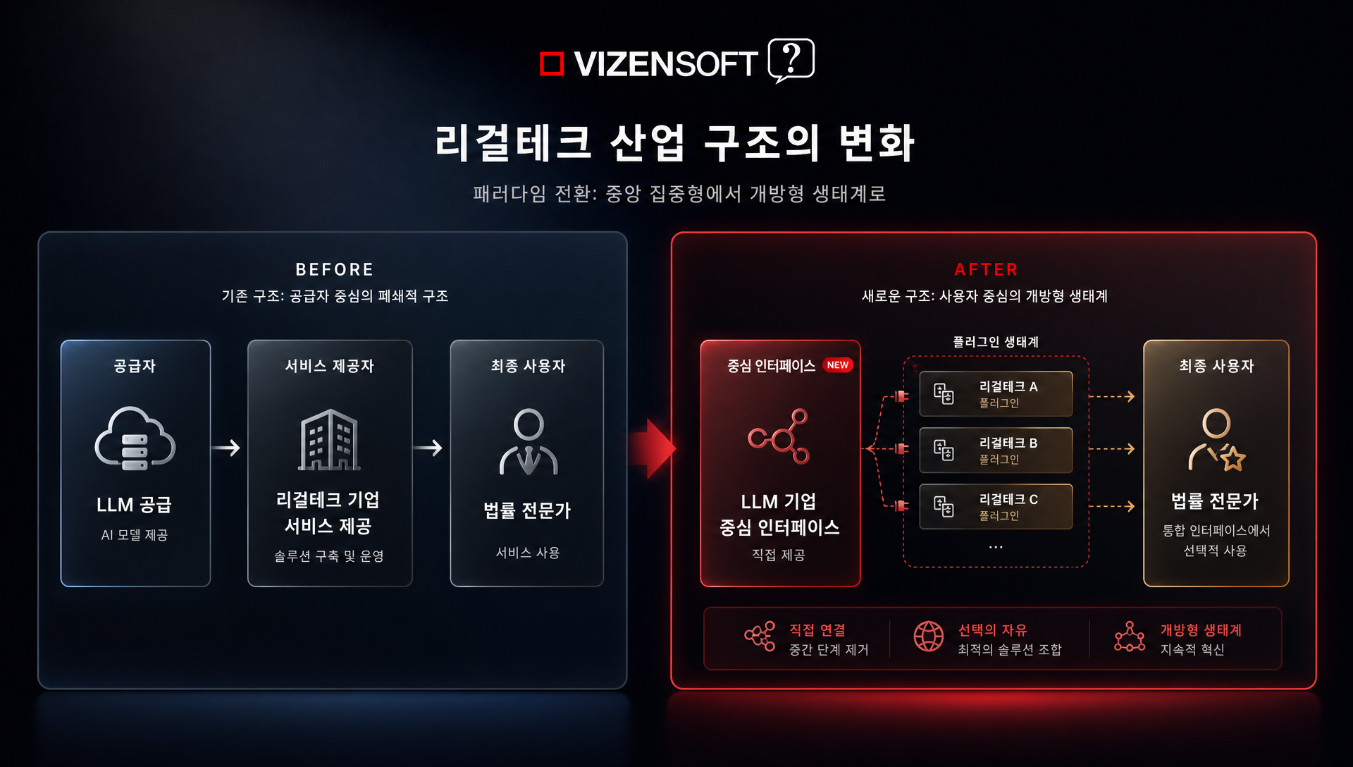 리걸테크 생태계의 플랫폼 주도권 변화와 산업 구조 재편 개념도