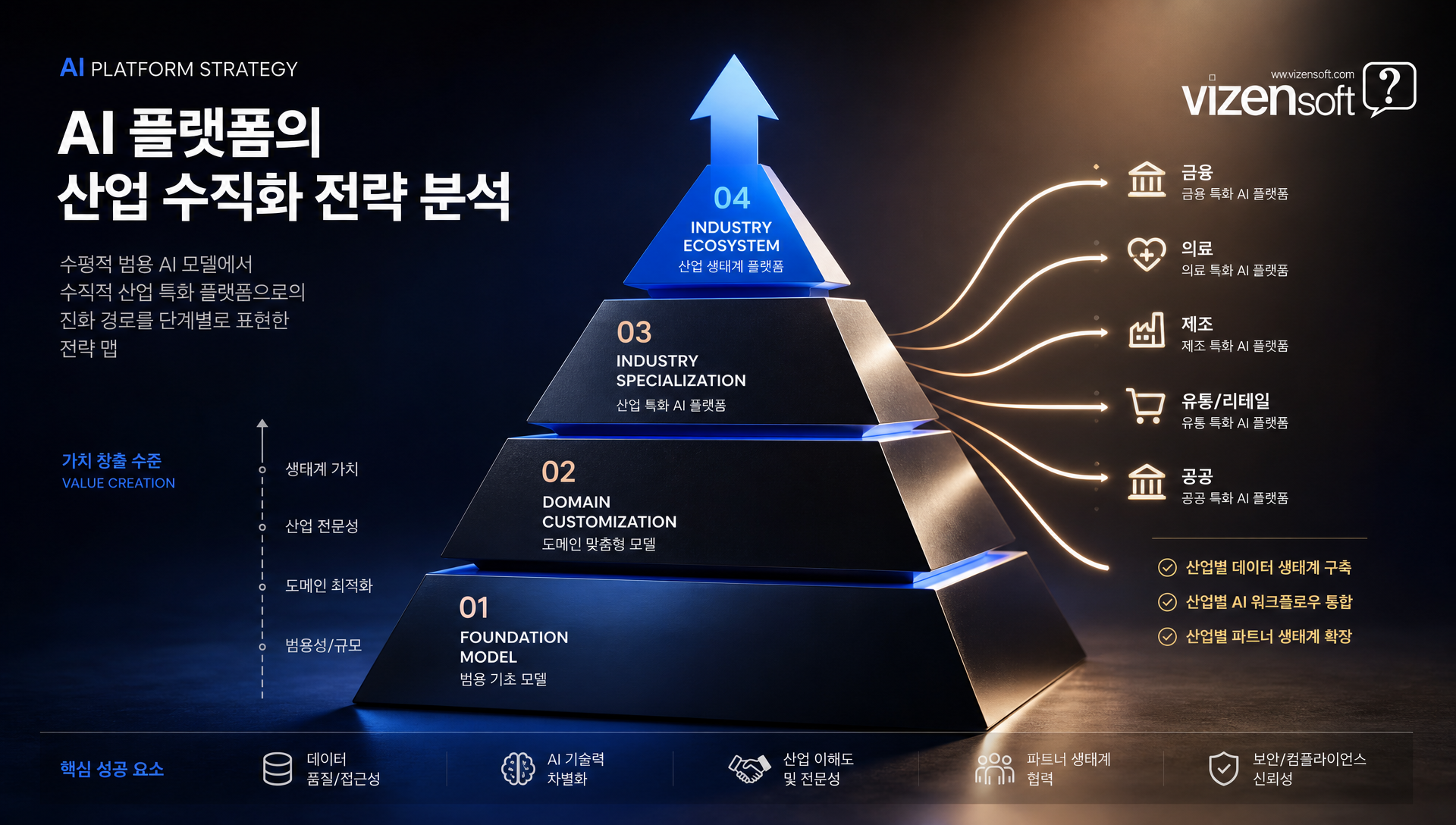 AI 산업의 수직화 전략과 법률 분야 경쟁 구도 분석 차트