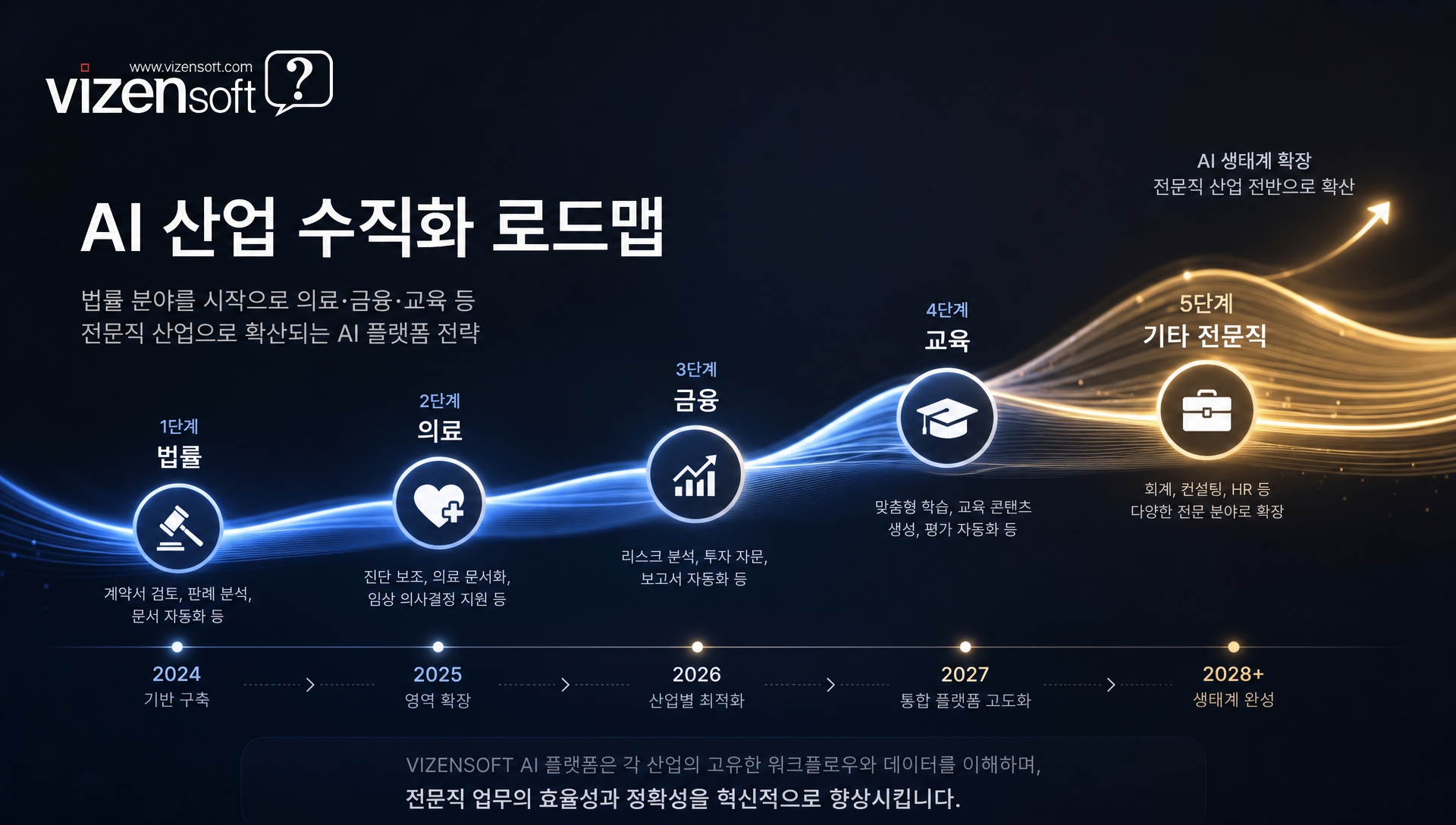 의료 금융 회계 등 산업별 AI 수직화 확산 전망 로드맵