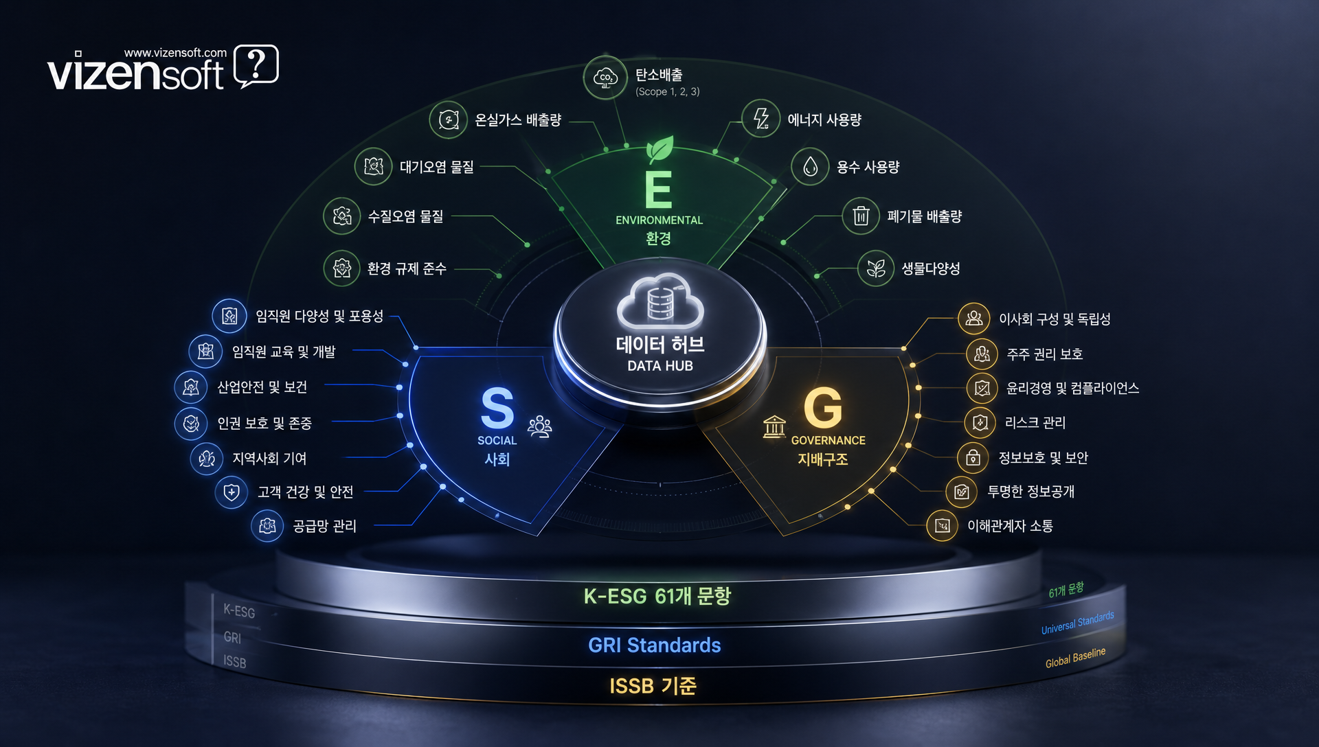 ESG 데이터 범위를 보여주는 환경·사회·지배구조 항목 구성도