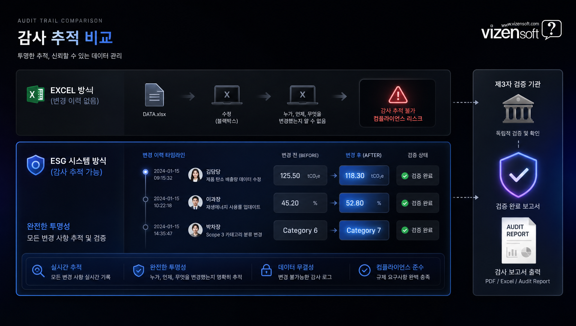 ESG 데이터 감사 추적 부재로 인한 검증 불가능성을 나타내는 의문 마크