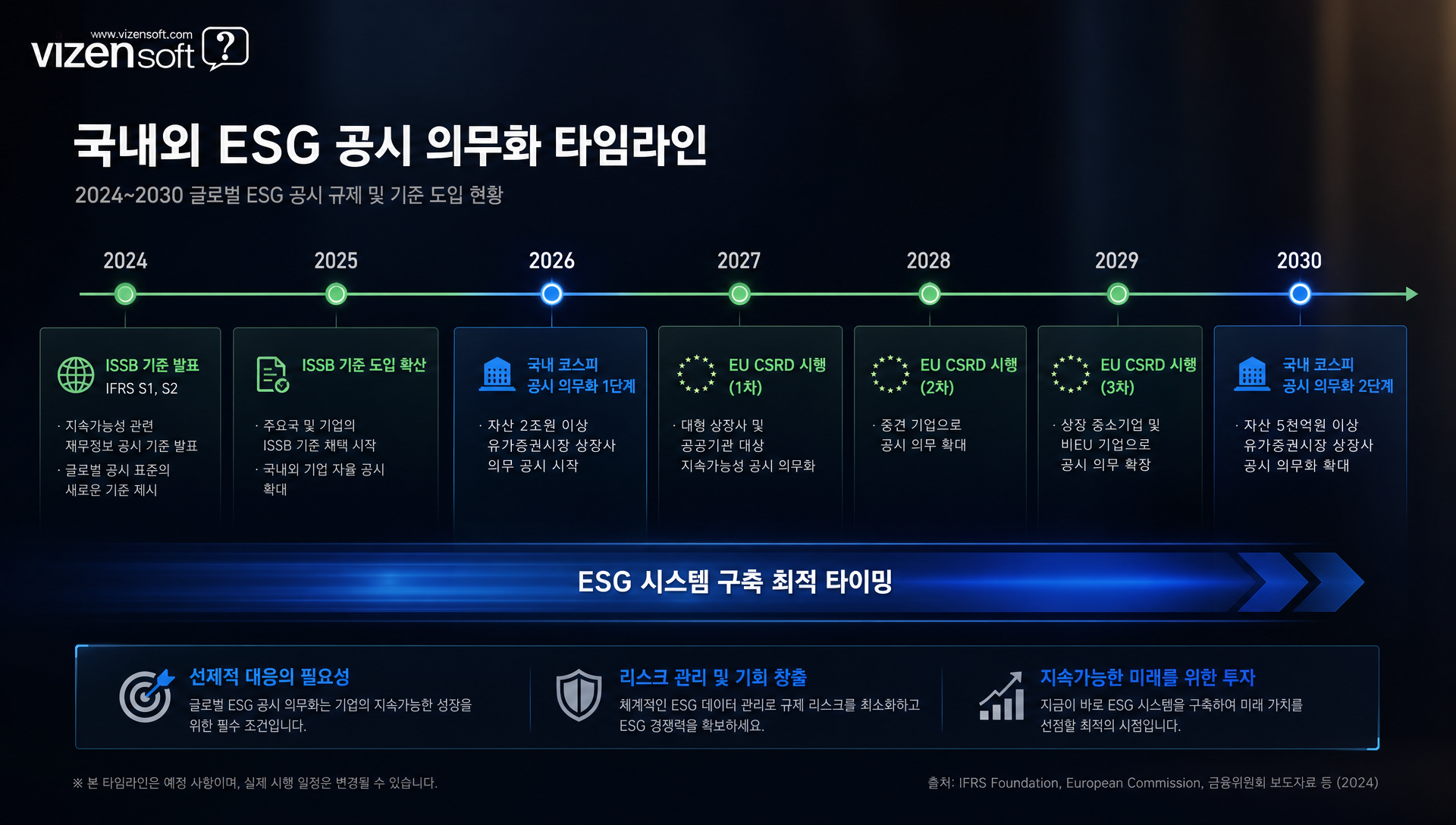 2026년 ESG 의무공시와 글로벌 규제 강화 추세를 나타내는 타임라인
