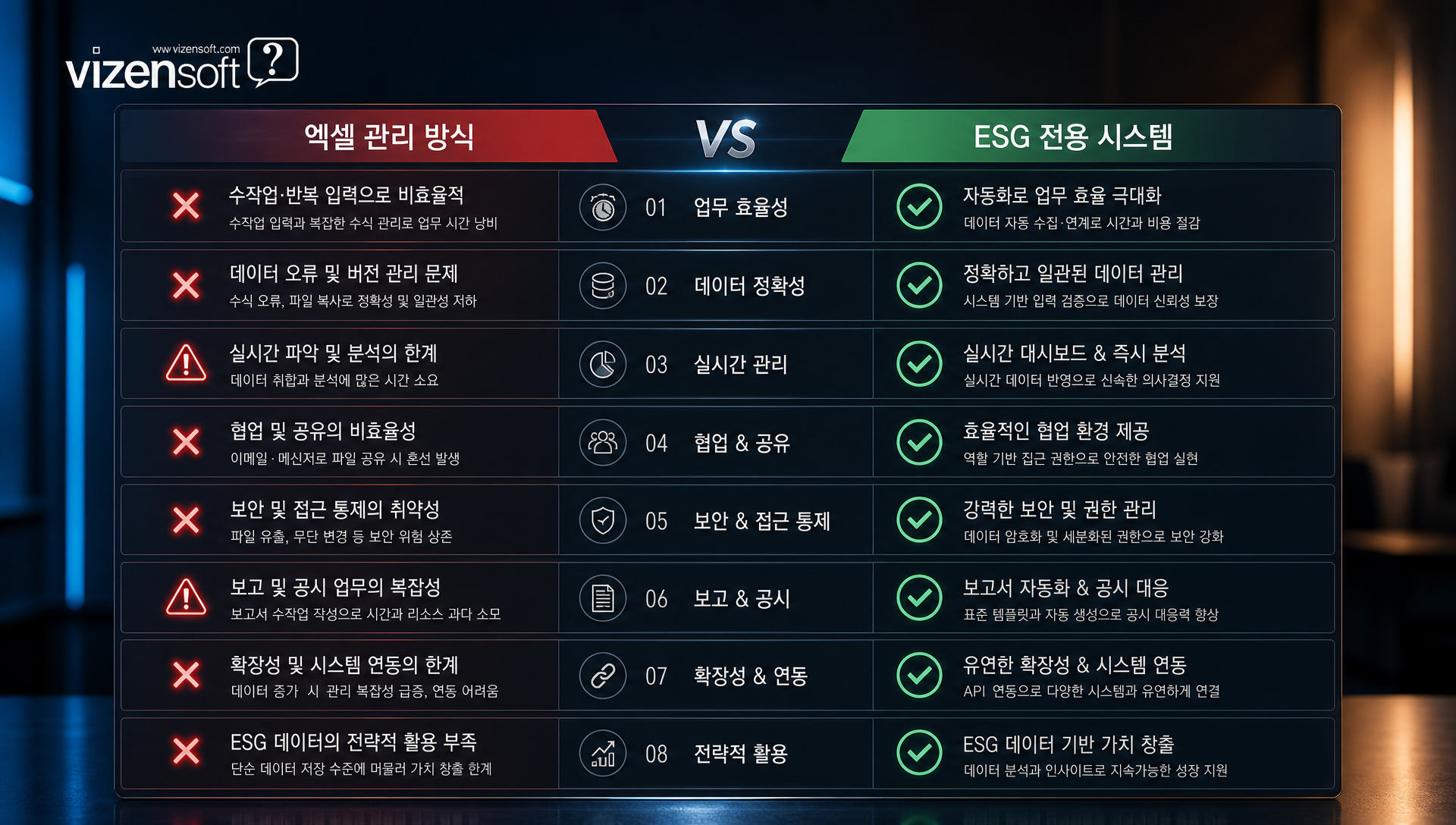 엑셀 기반 관리와 ESG 전용 시스템의 기능 비교 분석 테이블