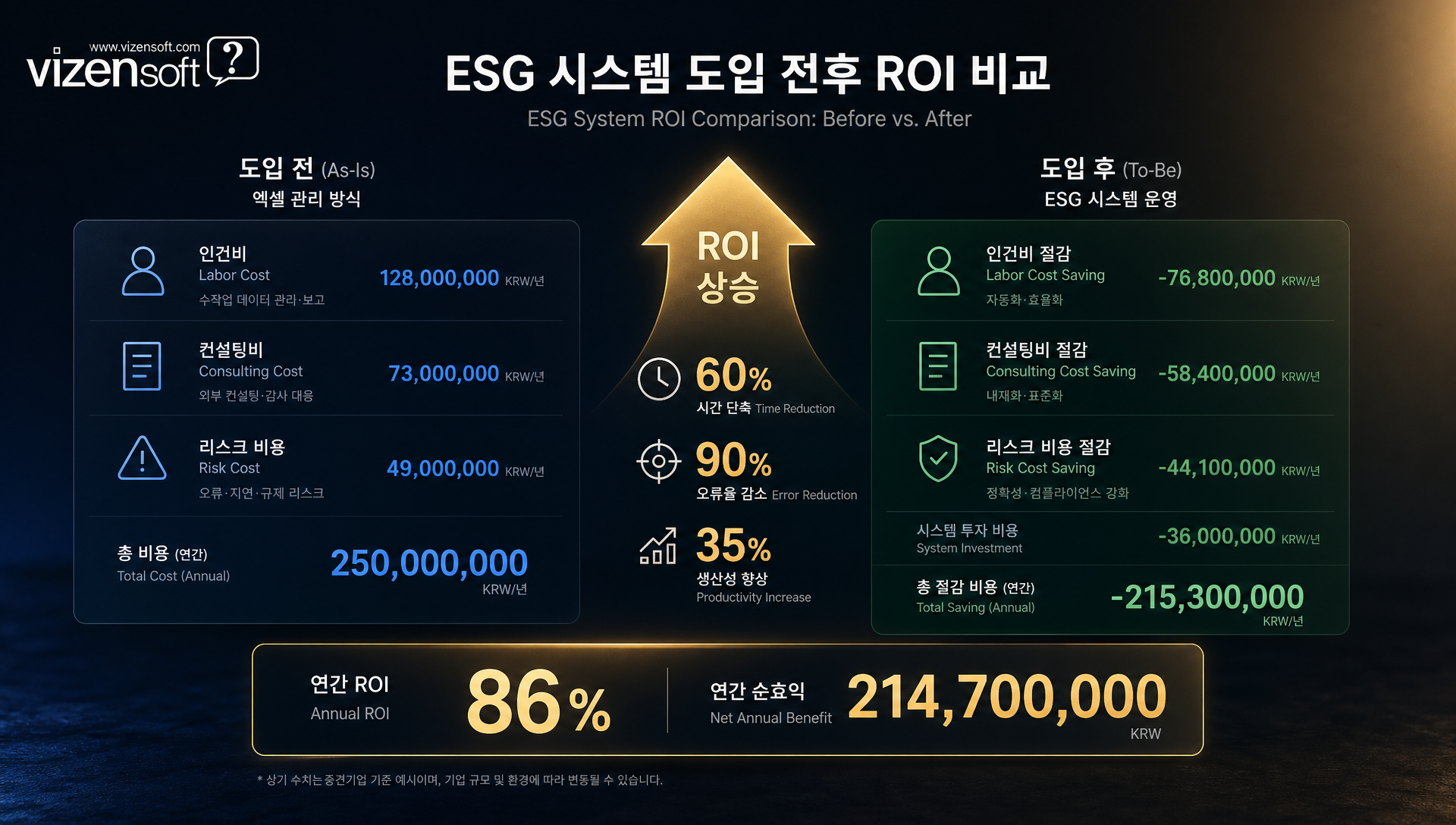 ESG 시스템 도입 효과로 인한 시간, 비용, 리스크 절감과 전략적 가치 정리