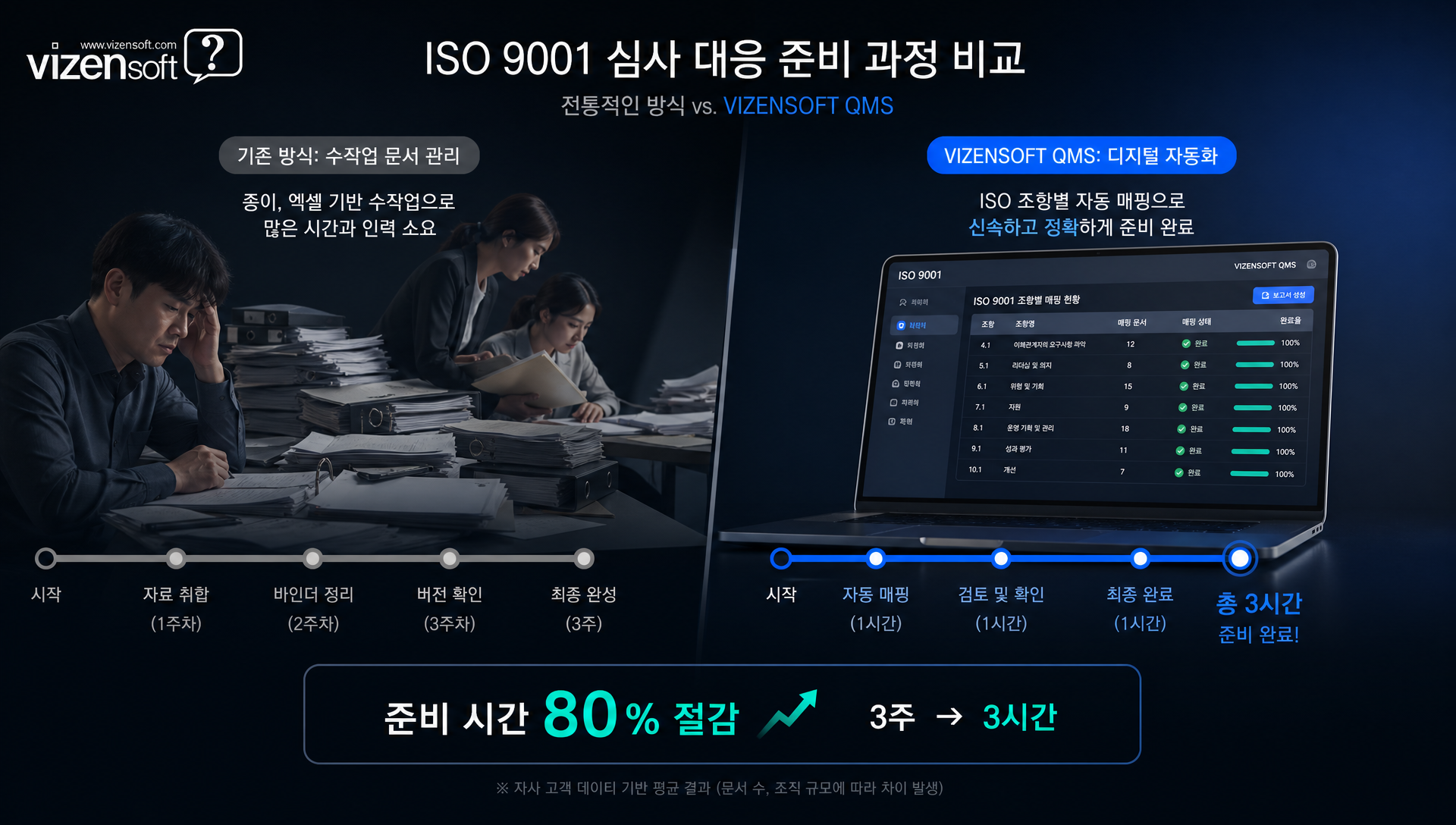문서 변경 이력 관리와 자동 감사 로그 보존 체계