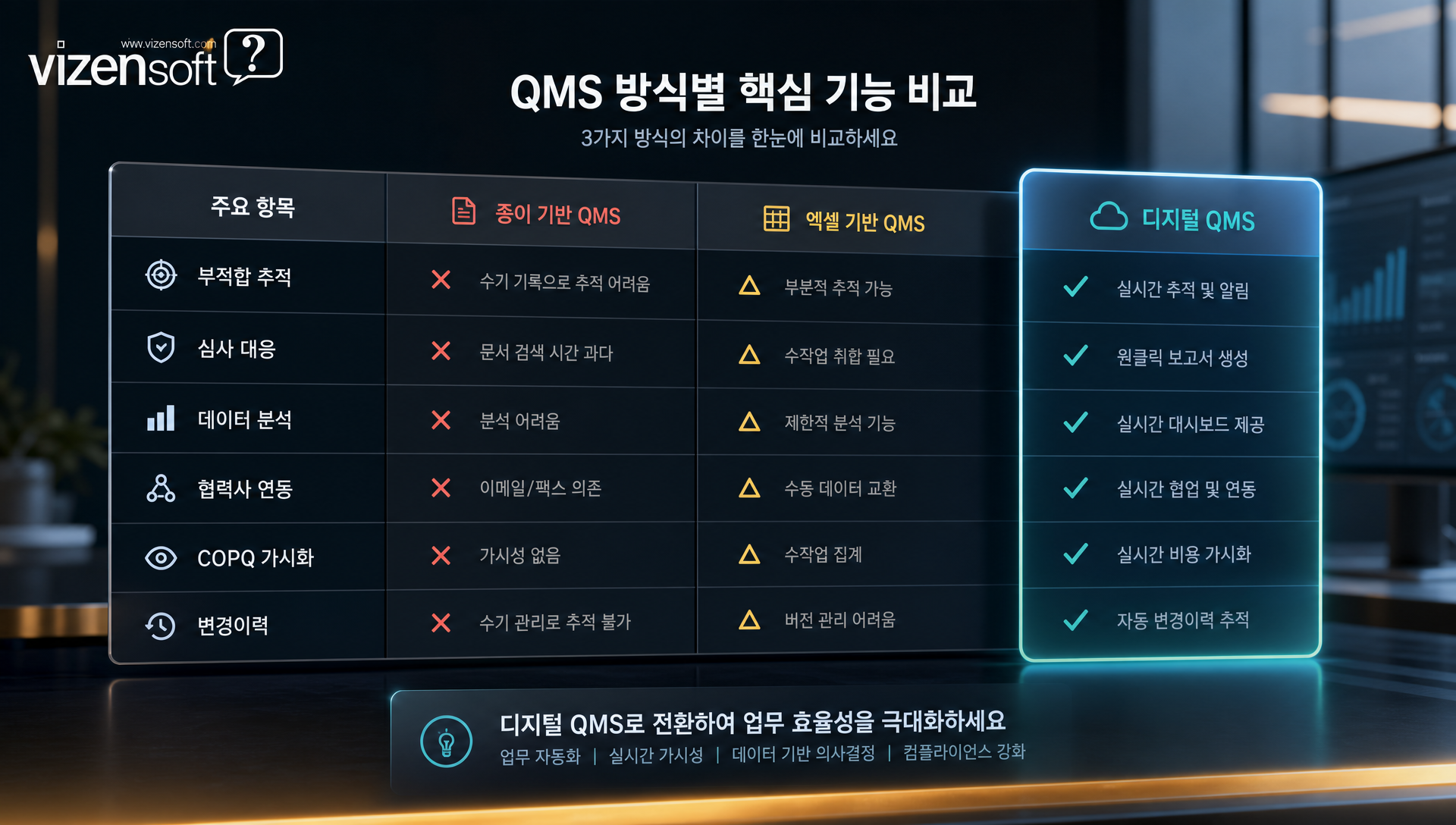 종이·엑셀·디지털 QMS 핵심 항목별 성능 비교표