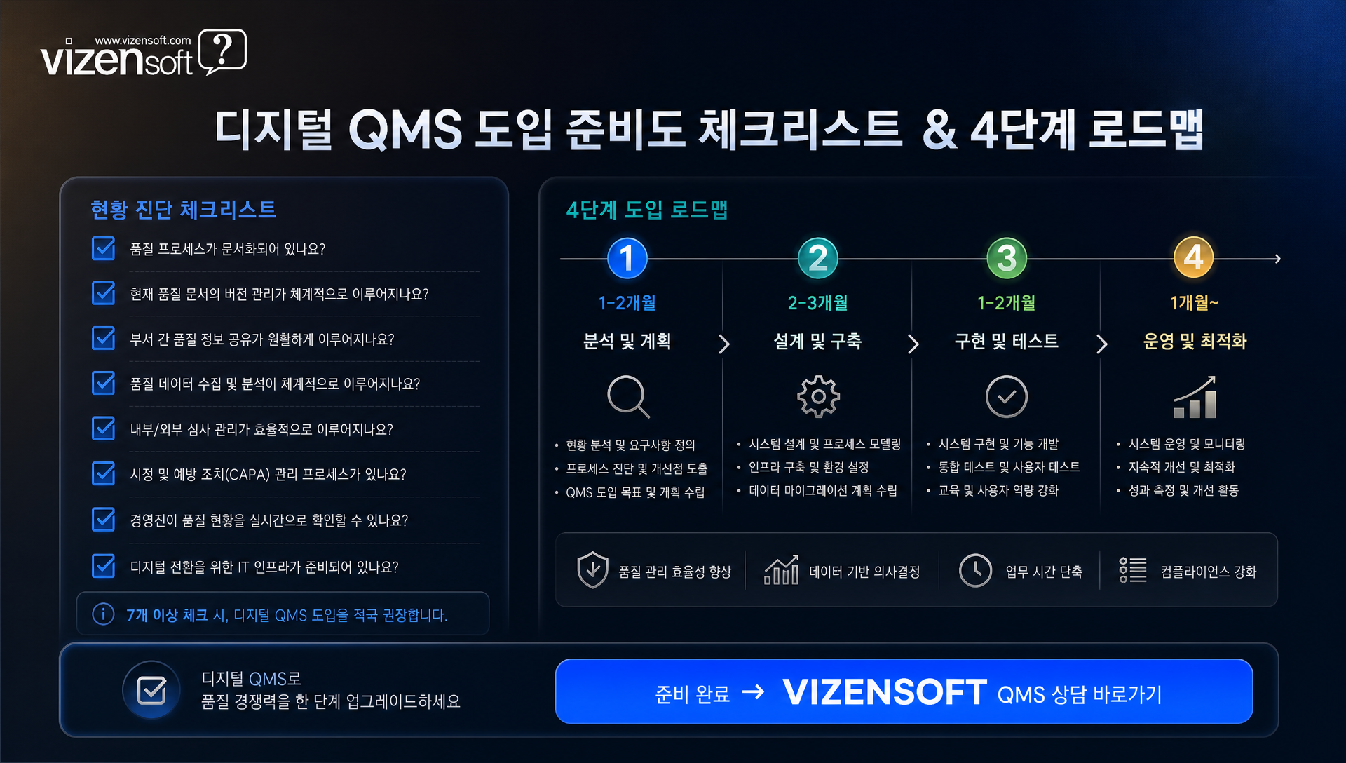 디지털 QMS 도입 후 시간 절감·품질 개선·비용 절감 효과