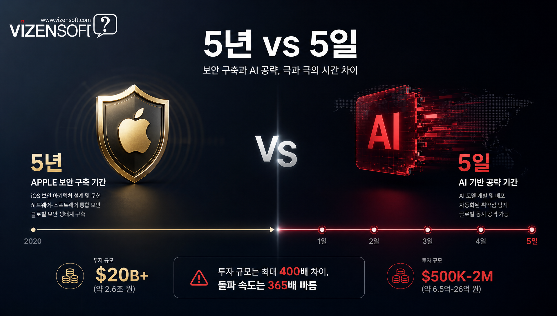 맥OS 5년 보안 체계 5일 만에 무력화된 비교 분석 차트