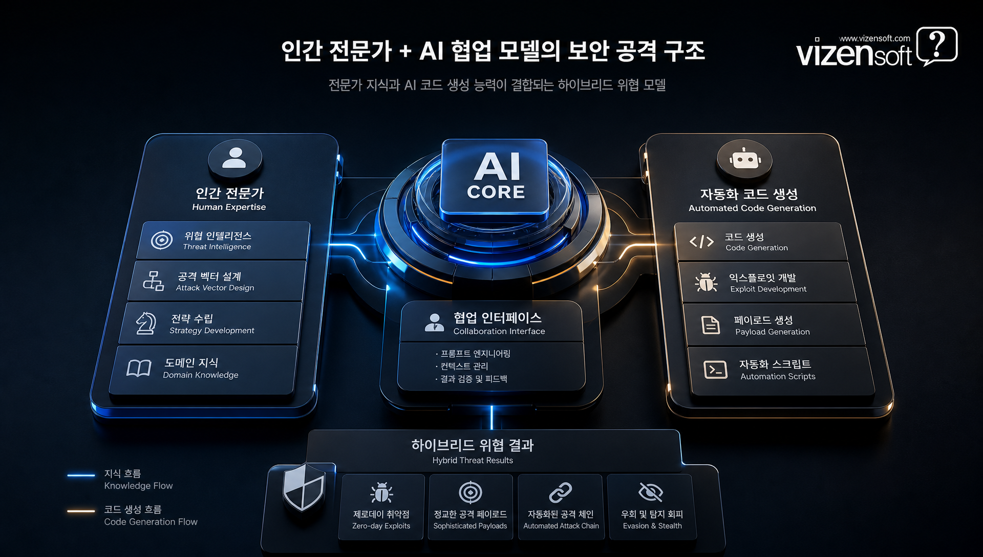 AI 시대 공격자 대 방어자 비대칭 문제 구조 도표