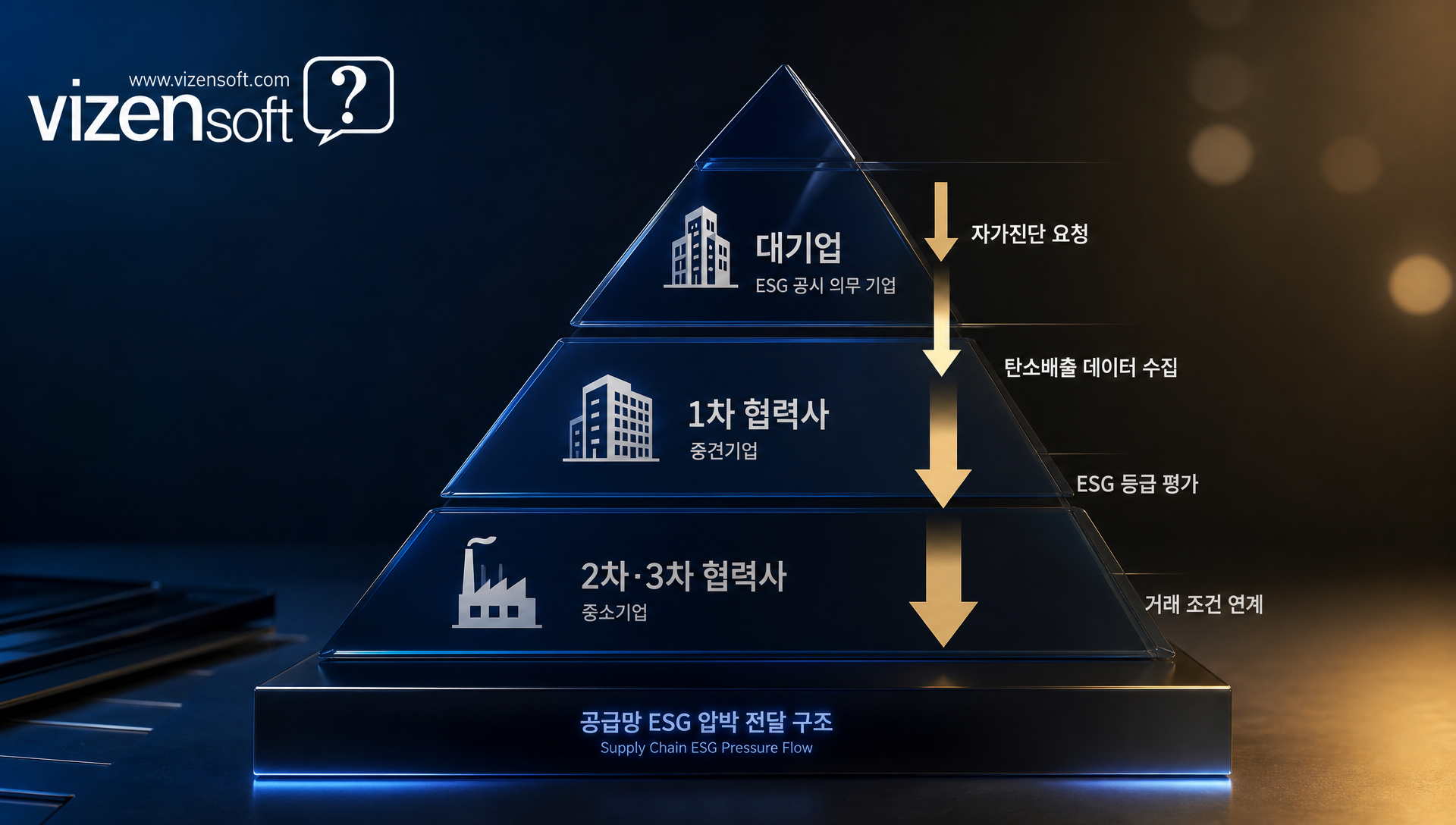 공급망 ESG 압박이 대기업에서 협력사로 전달되는 구조도