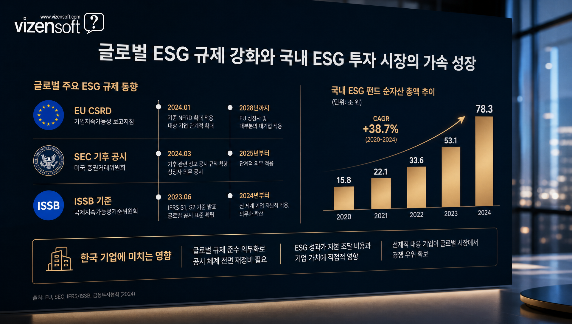 EU CSRD, SEC 규제 등 글로벌 ESG 규제 현황 표