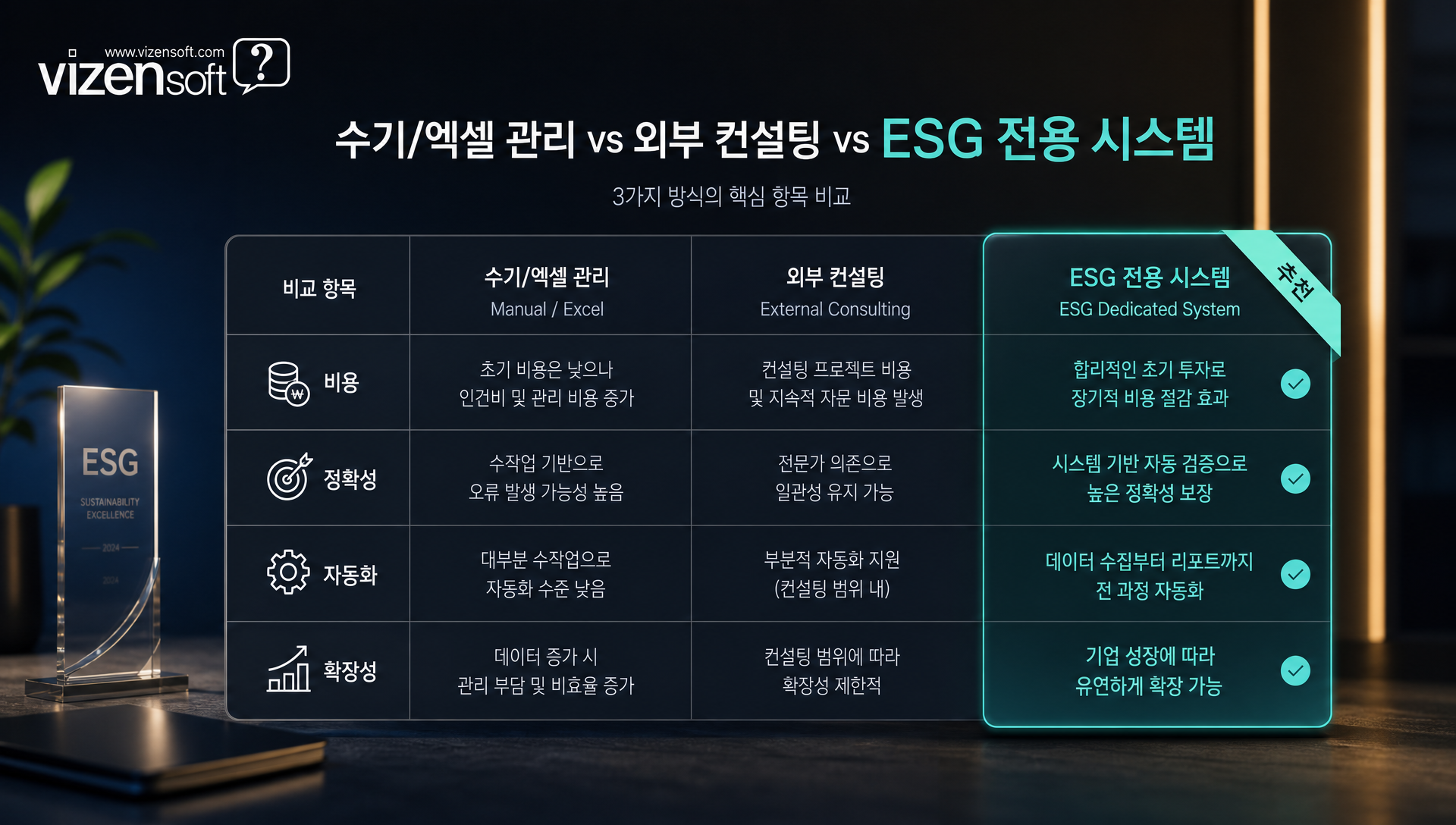 수기관리 vs 컨설팅 vs ESG 시스템 도입 방식 비교표