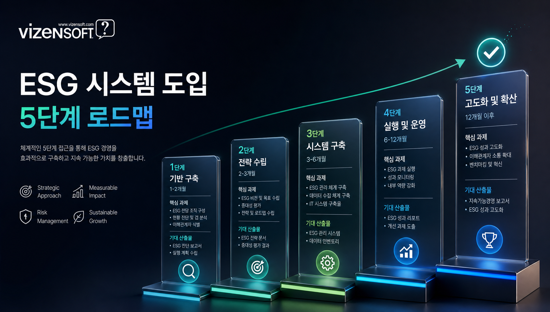 ESG 시스템 도입 단계별 일정 및 산출물 로드맵