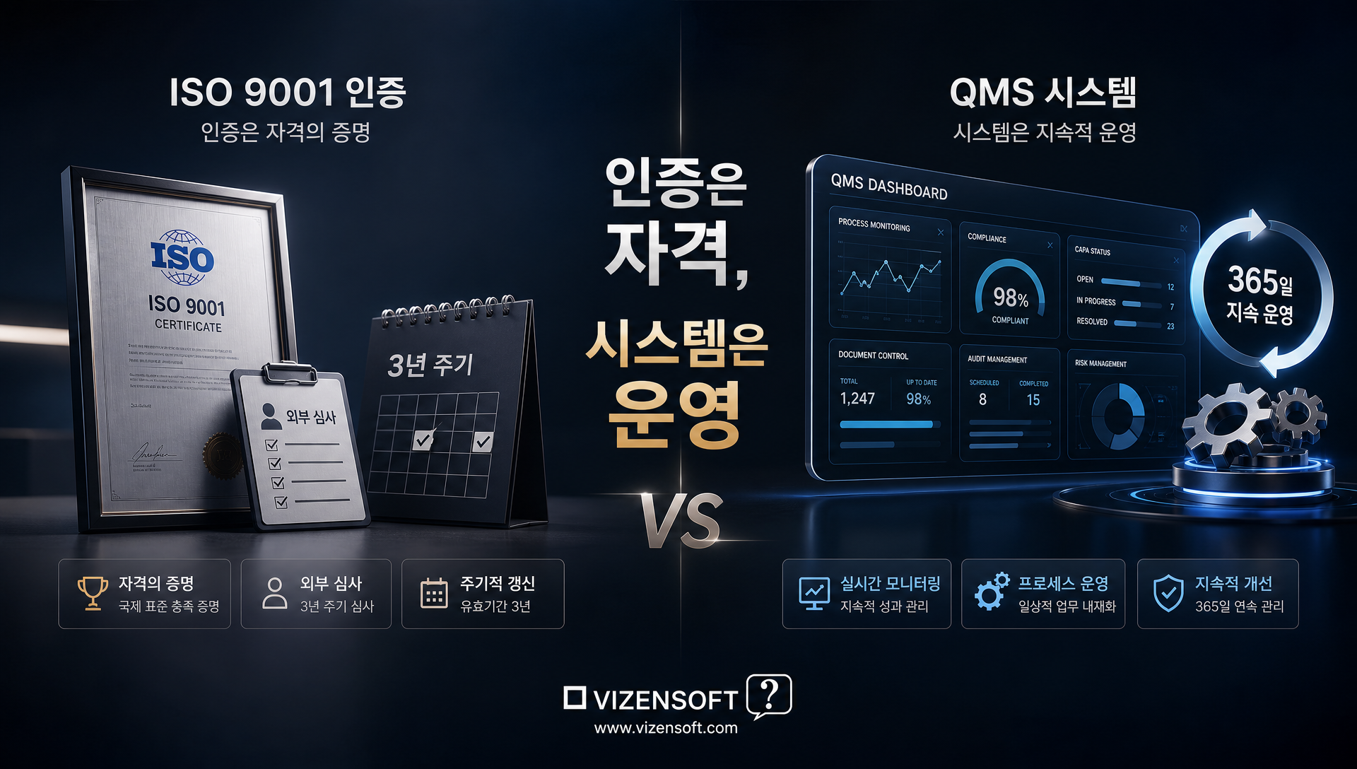 ISO 9001 인증 vs QMS 시스템 비교표 성격 주기 목적 결과물 책임자 비즈니스 가치