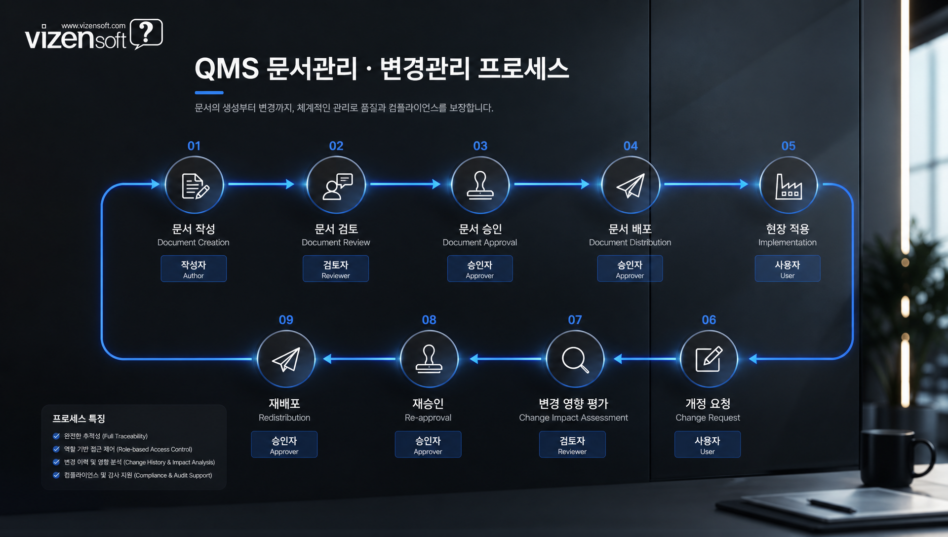 문서관리 변경관리 버전 관리 배포 통제 승인 워크플로우 개념도
