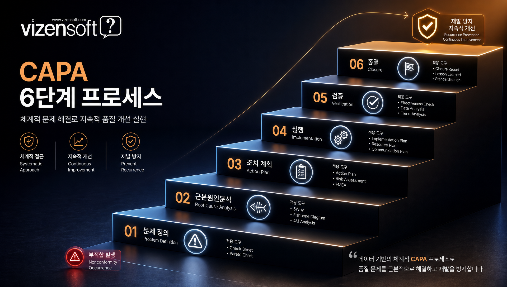 부적합관리 CAPA 시정예방조치 프로세스 근본원인 분석 단계별 개선 도표