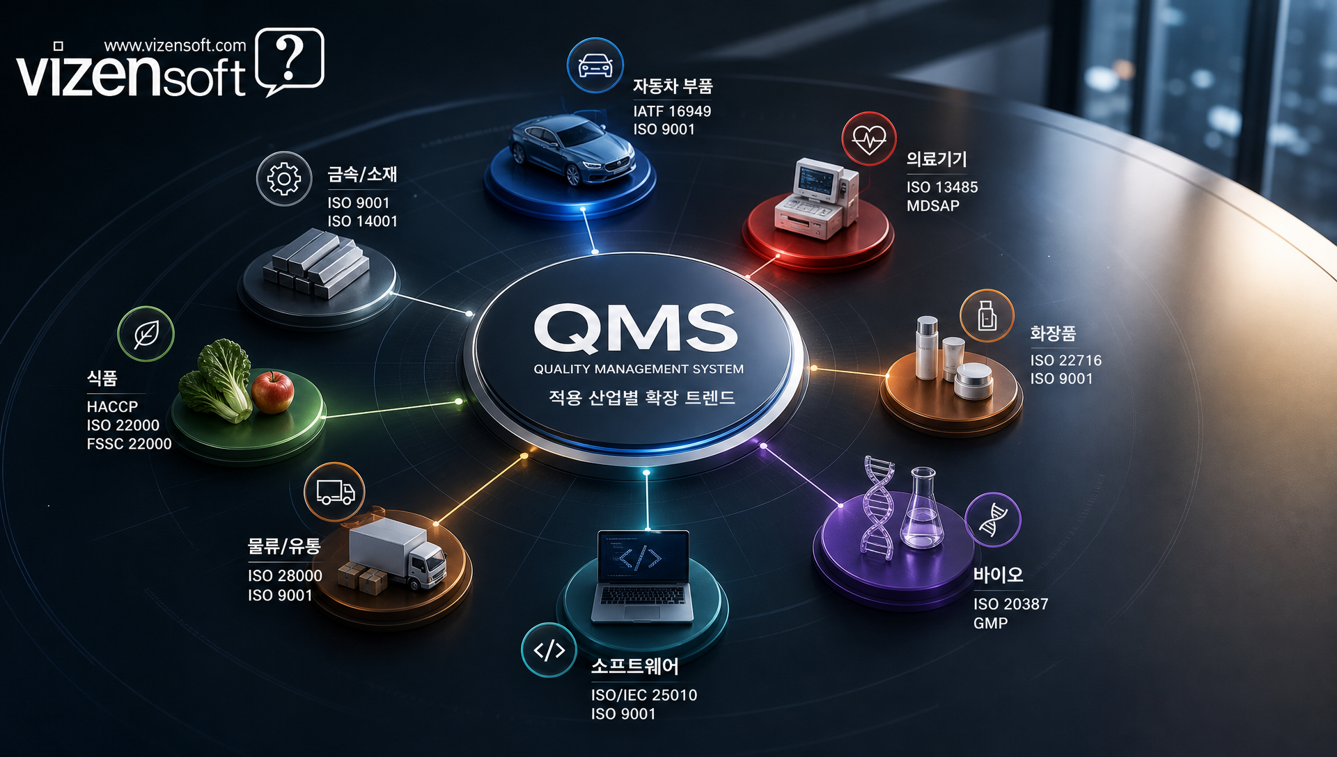 QMS 적용 산업 확장 의료기기 식품 화장품 자동차 부품 제약 소프트웨어